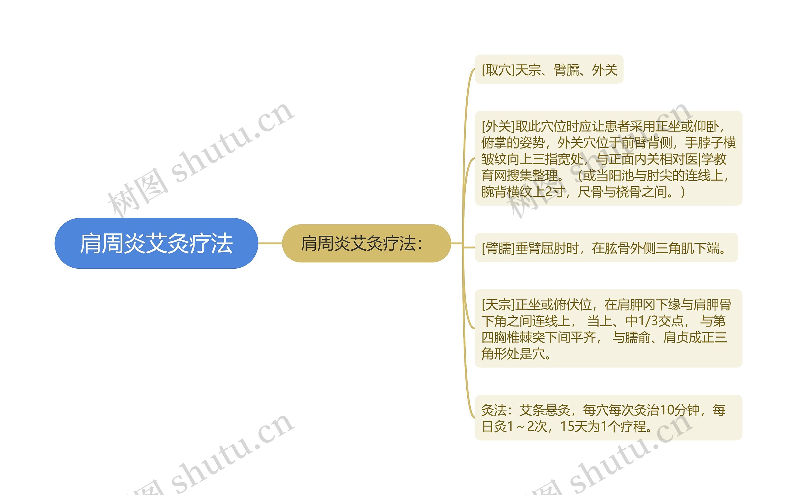肩周炎艾灸疗法