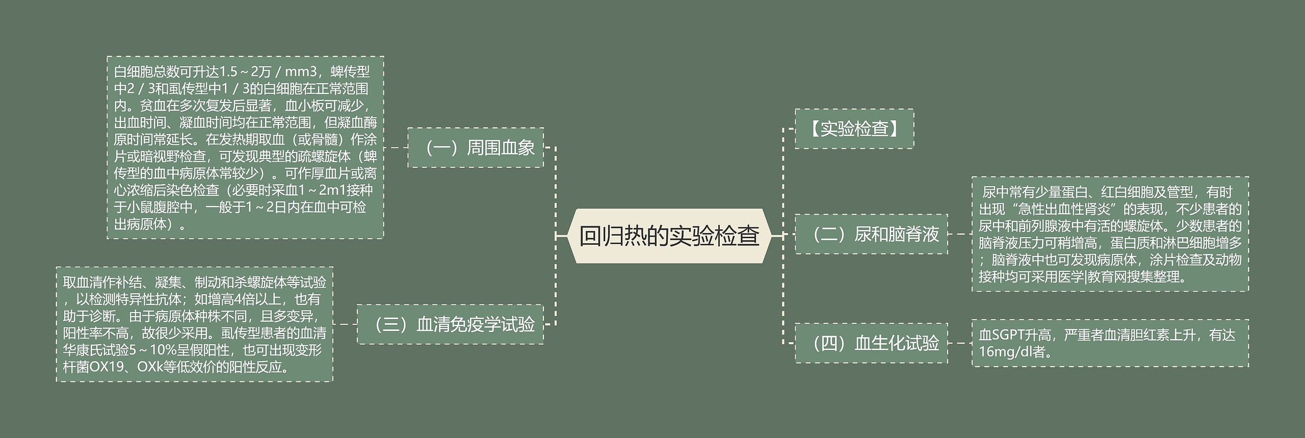 回归热的实验检查