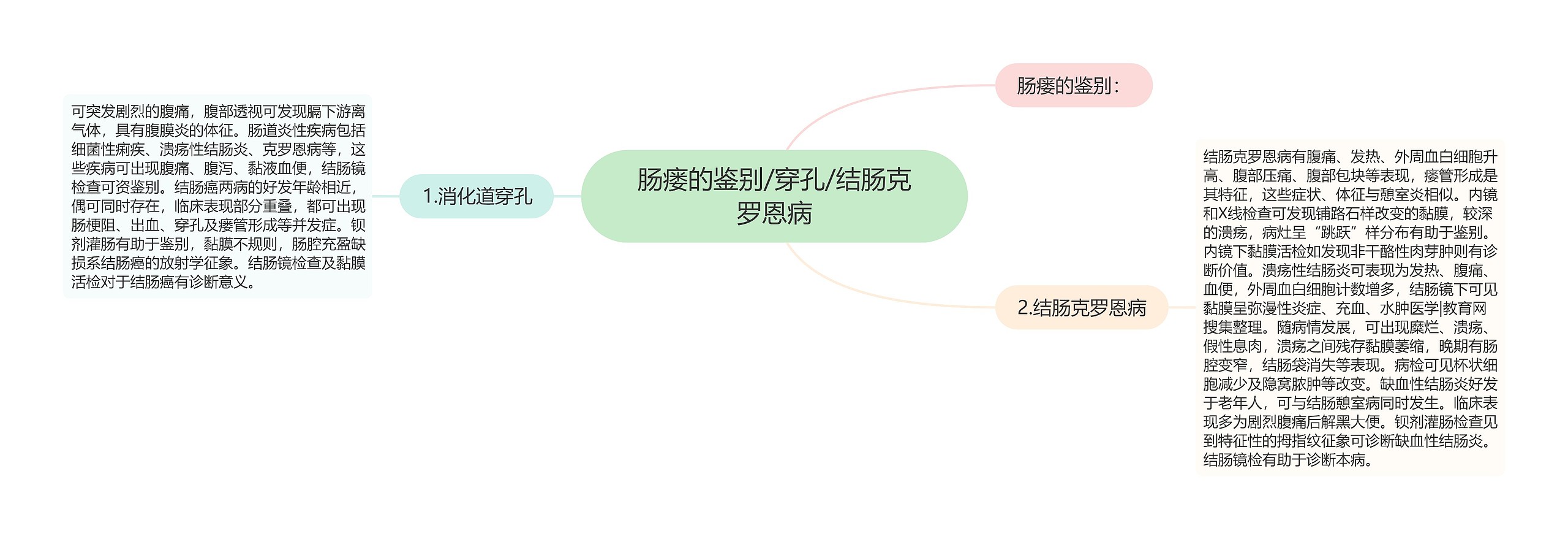 肠瘘的鉴别/穿孔/结肠克罗恩病思维导图