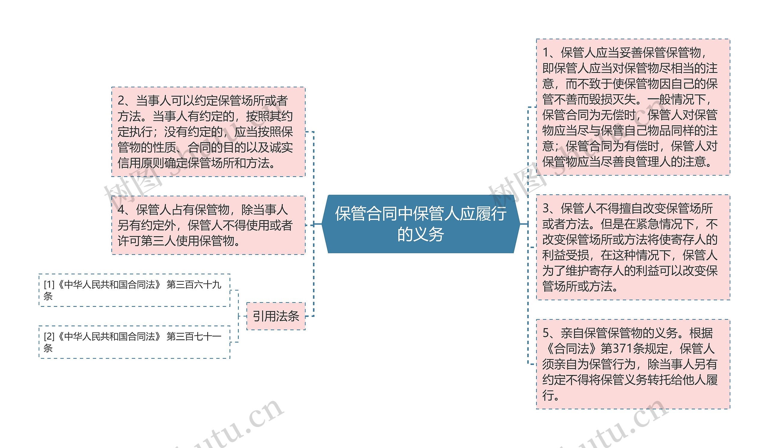 保管合同中保管人应履行的义务思维导图