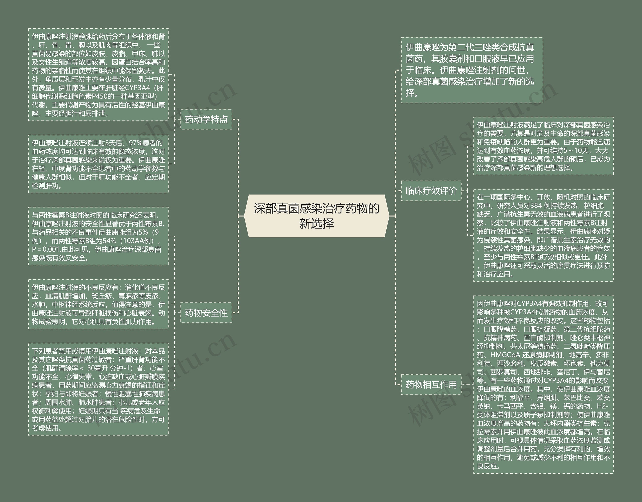 深部真菌感染治疗药物的新选择思维导图