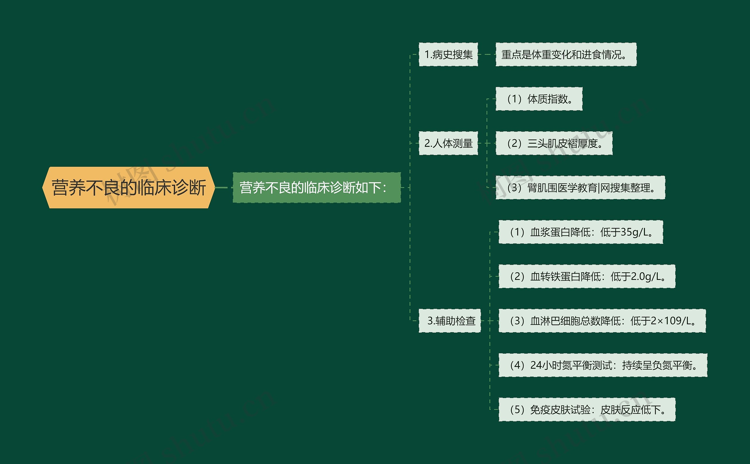 营养不良的临床诊断思维导图