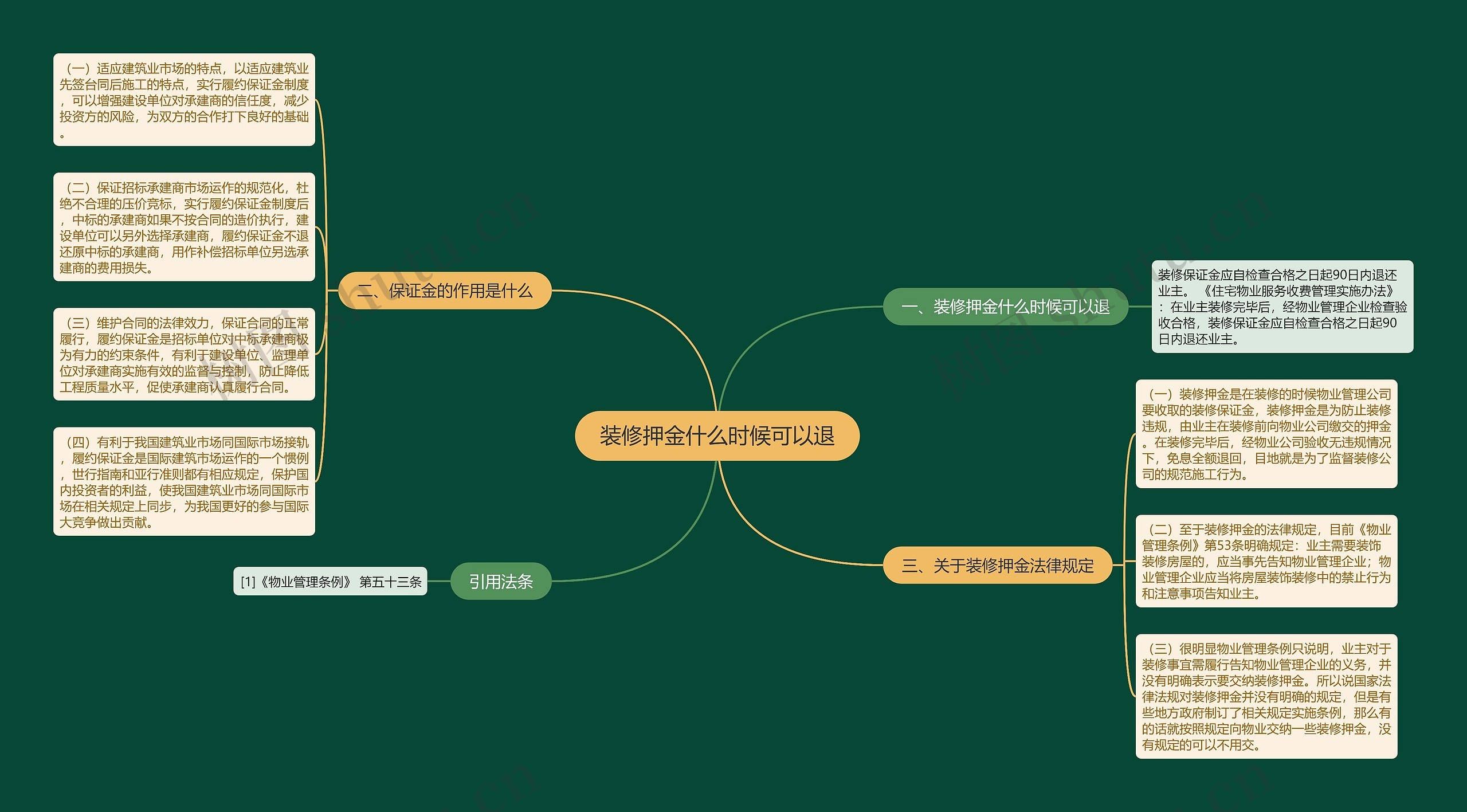 装修押金什么时候可以退思维导图