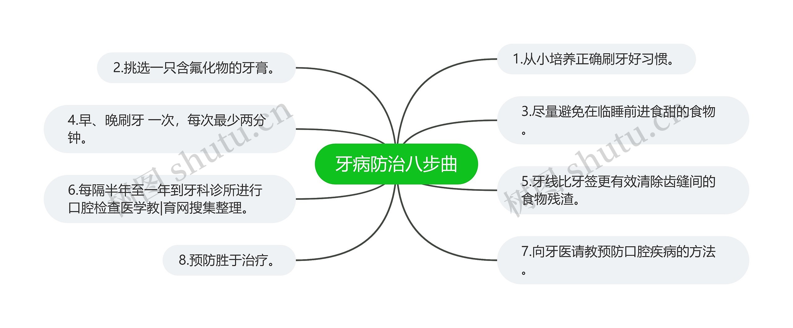 牙病防治八步曲思维导图