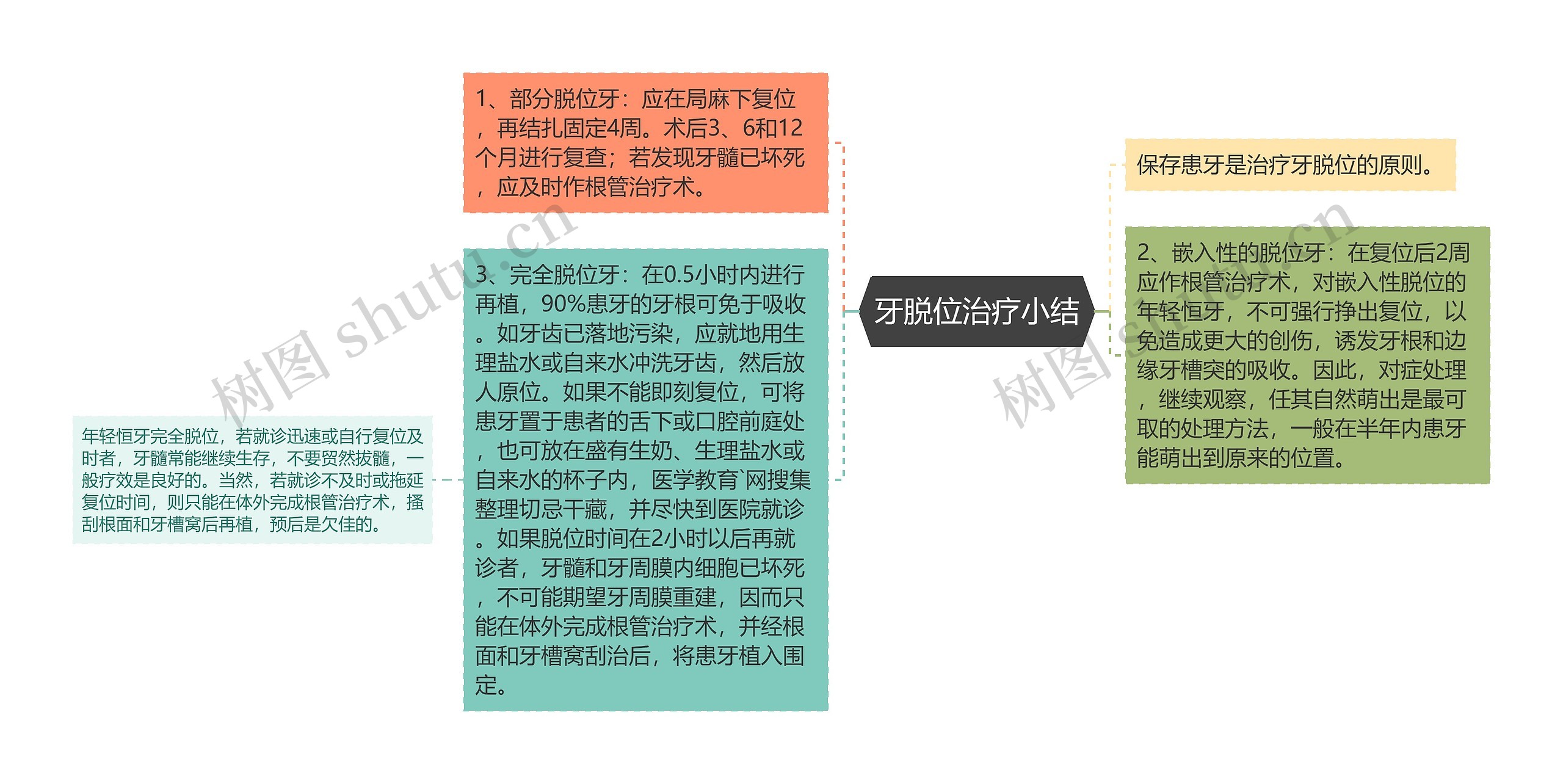 牙脱位治疗小结思维导图