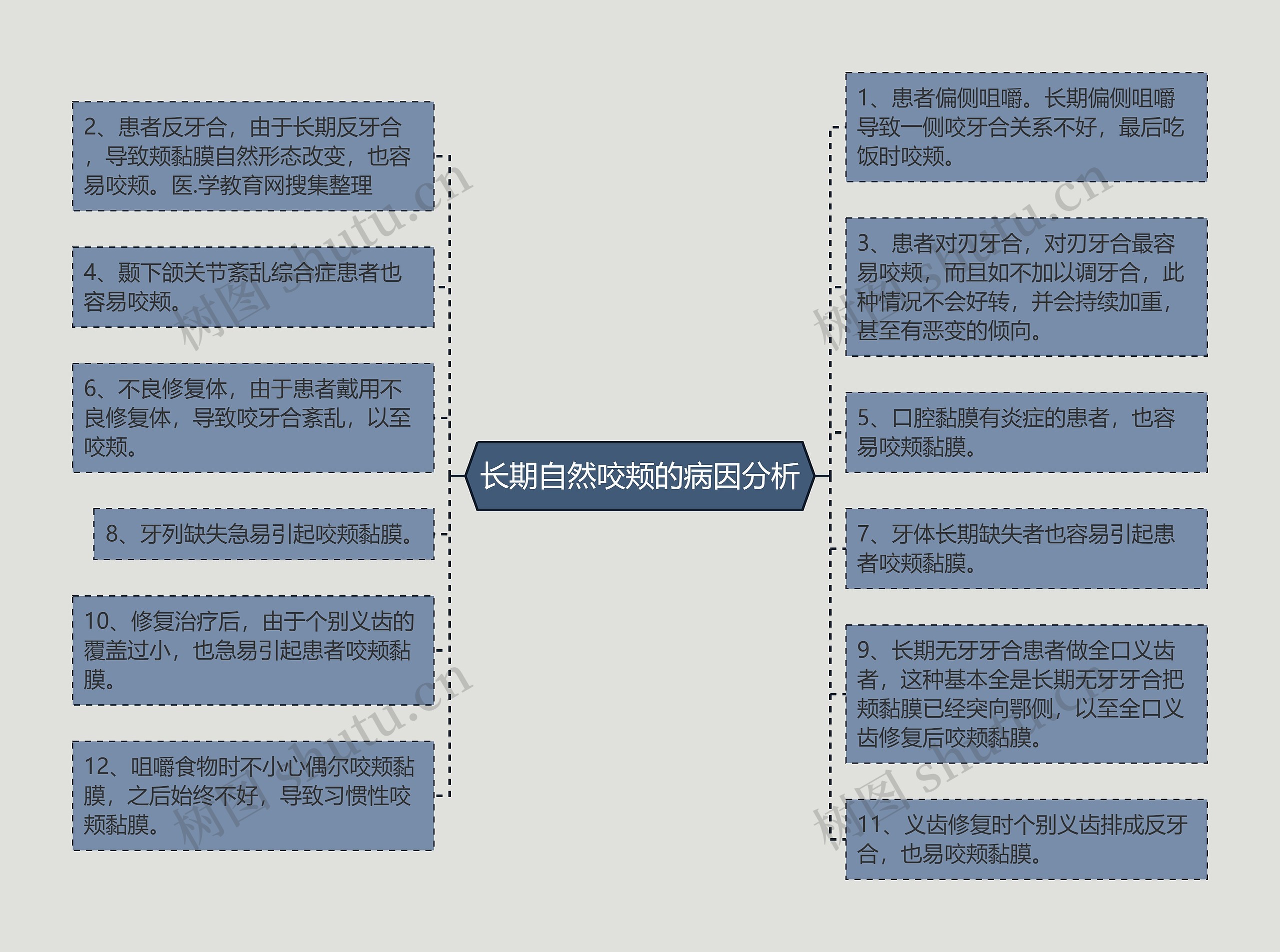 长期自然咬颊的病因分析思维导图