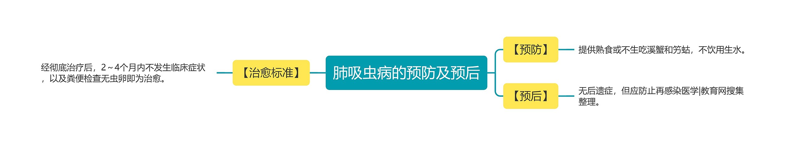 肺吸虫病的预防及预后思维导图