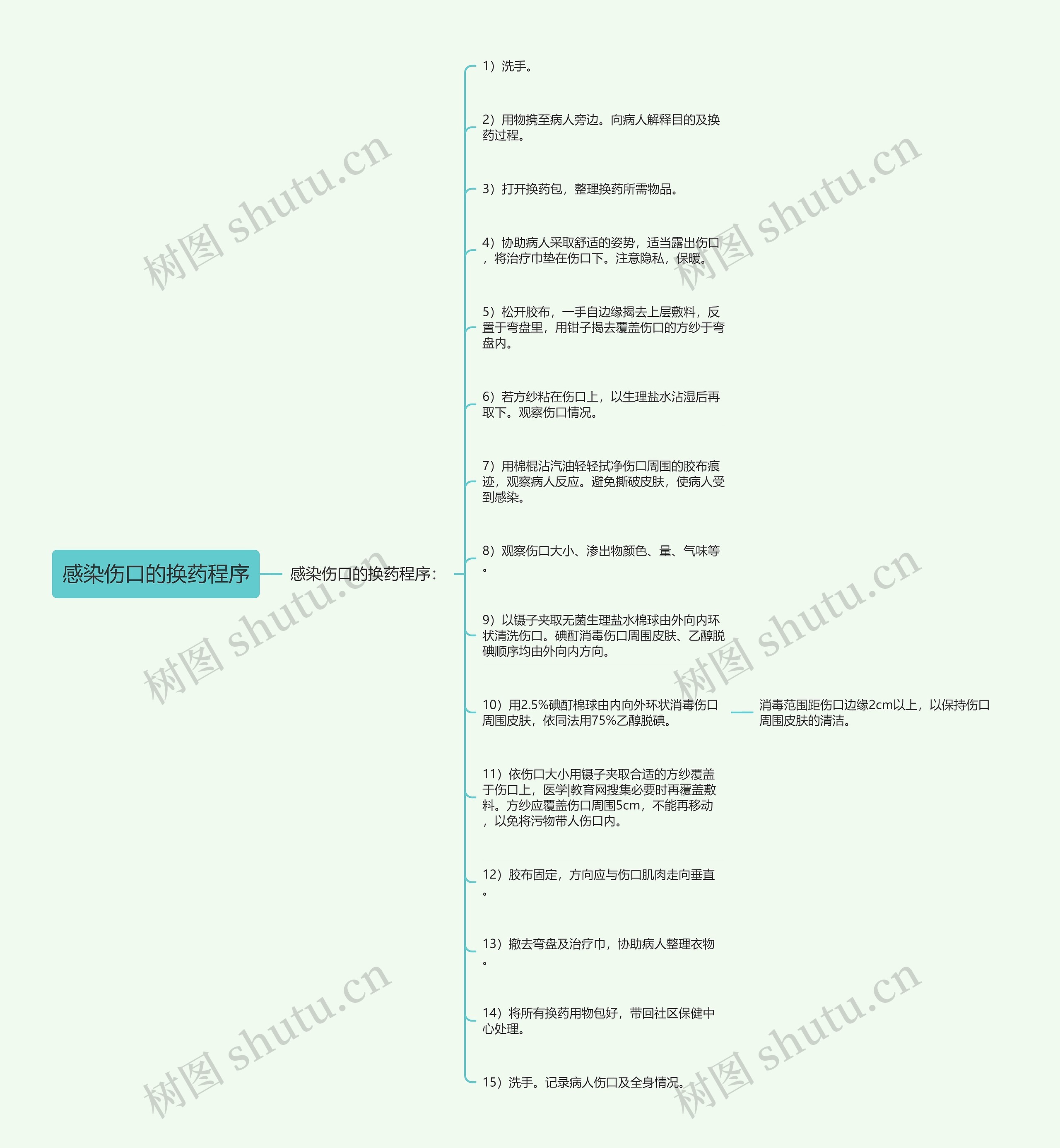 感染伤口的换药程序思维导图