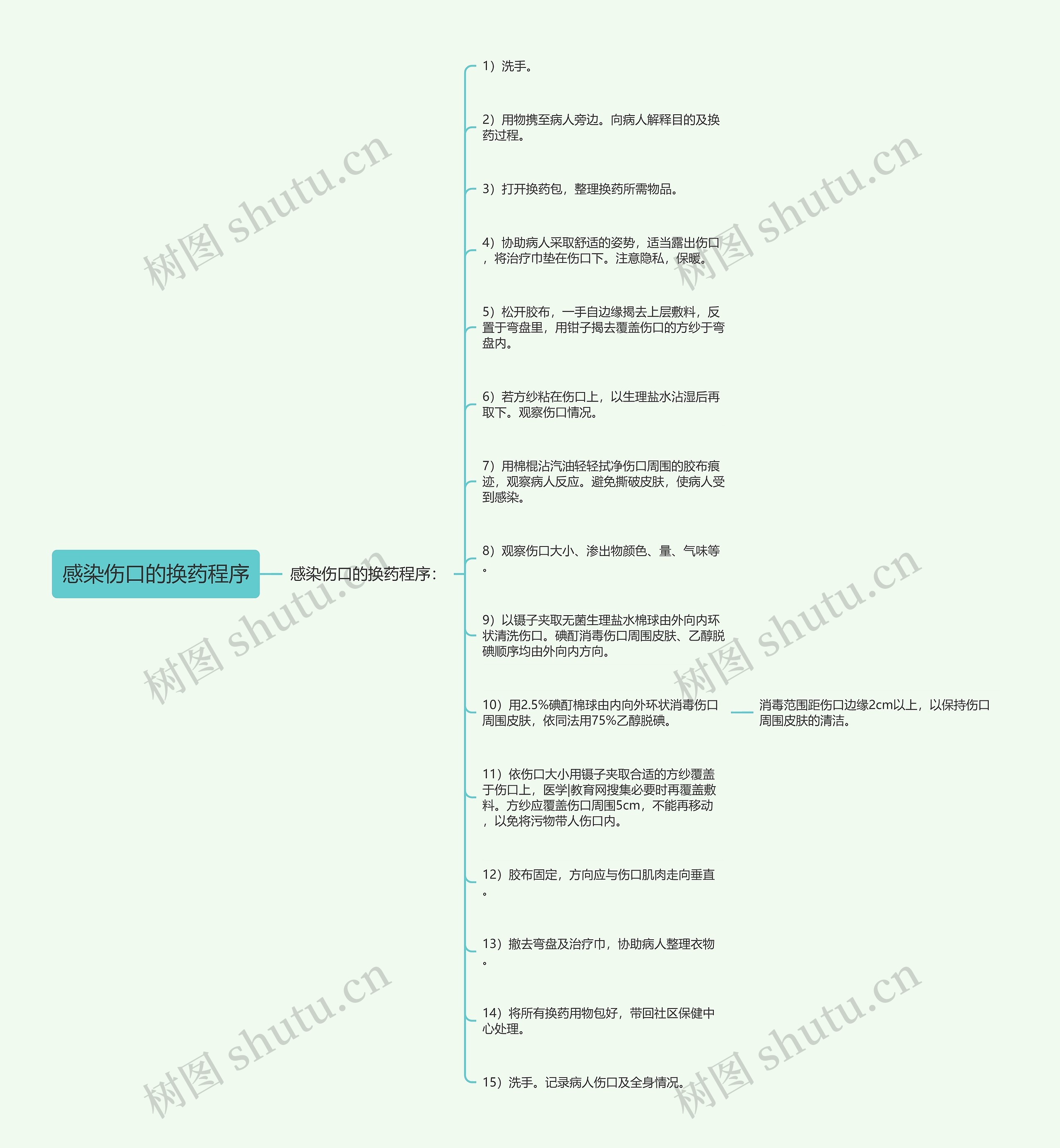 感染伤口的换药程序 感染伤口的换药程序