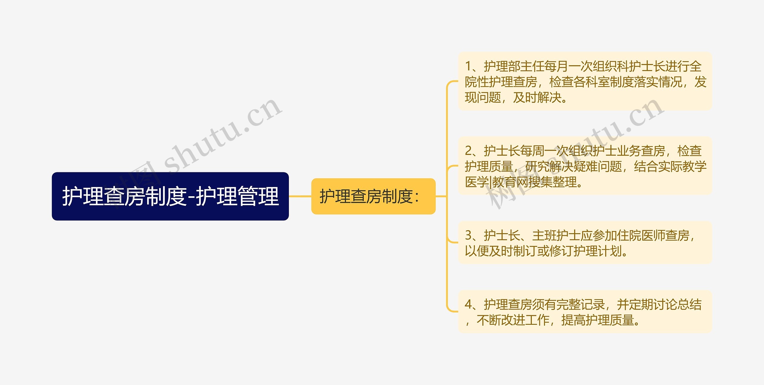 护理查房制度-护理管理思维导图