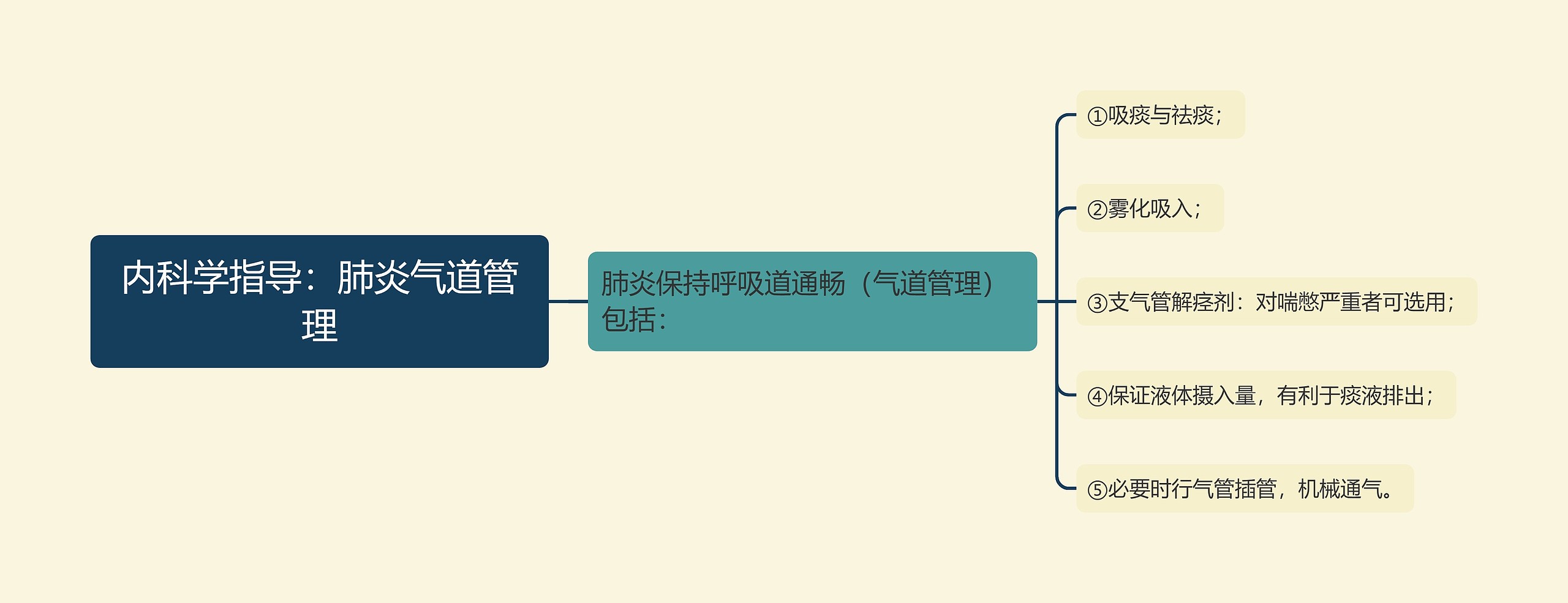 内科学指导：肺炎气道管理思维导图