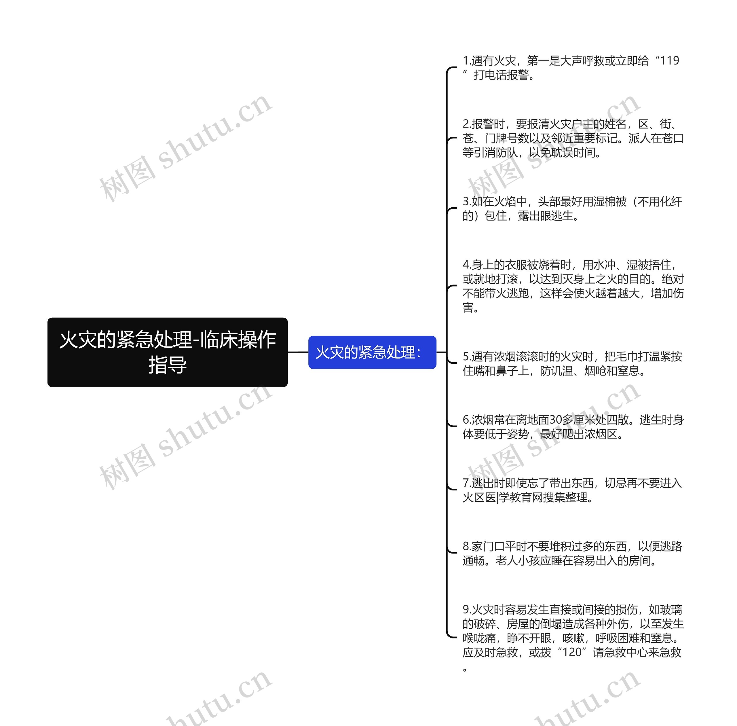 火灾的紧急处理-临床操作指导思维导图