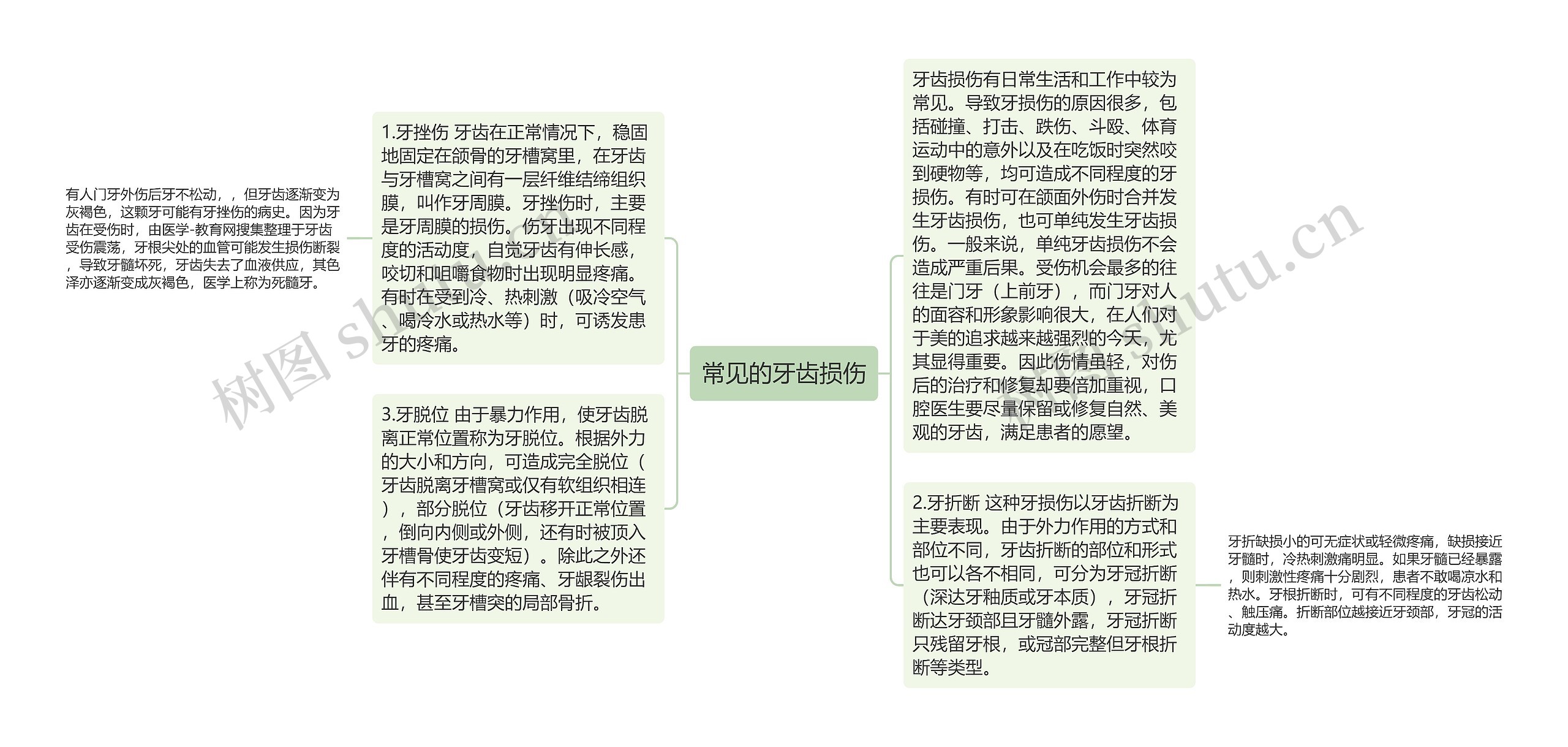 常见的牙齿损伤思维导图