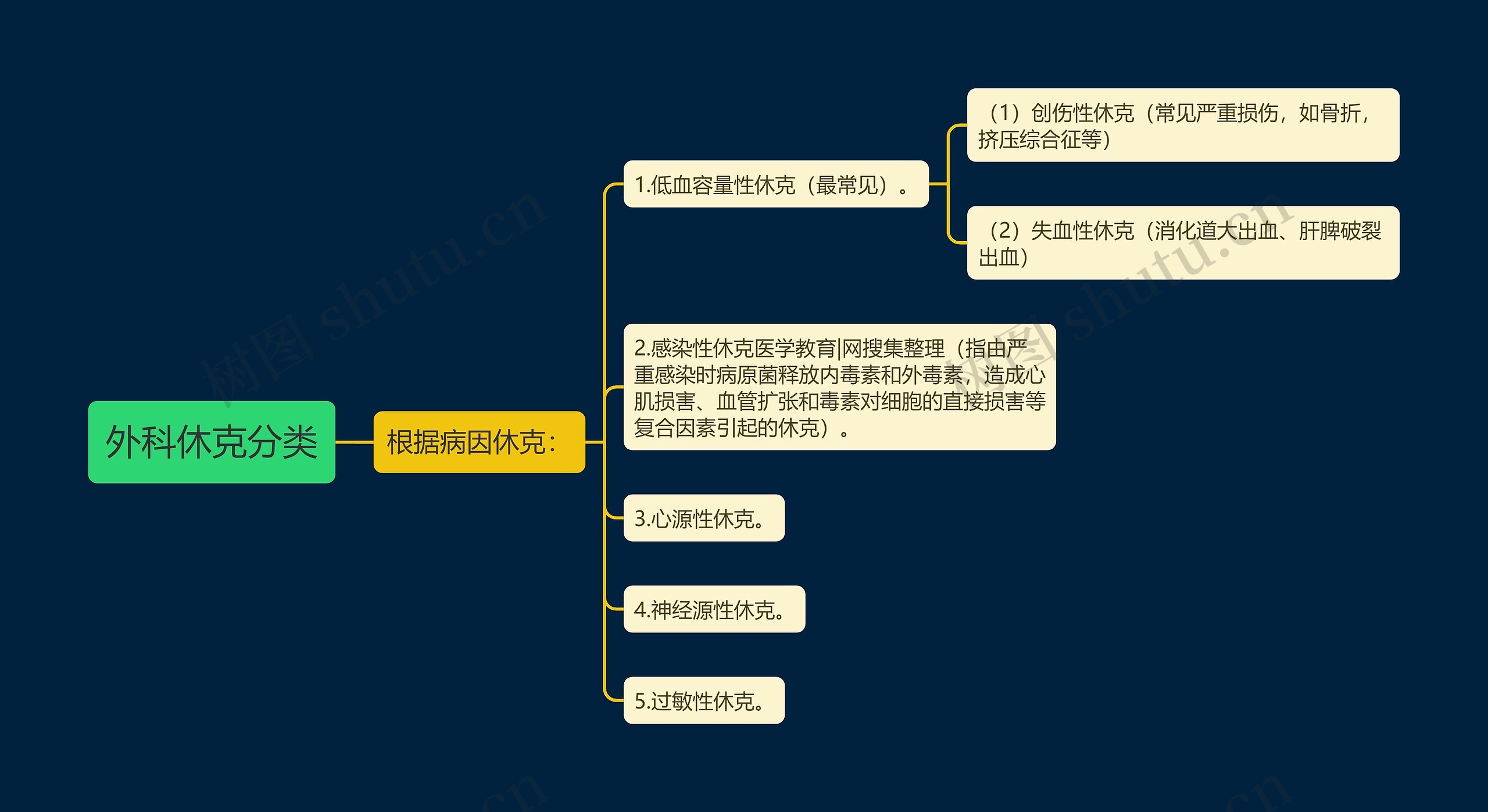 外科休克分类