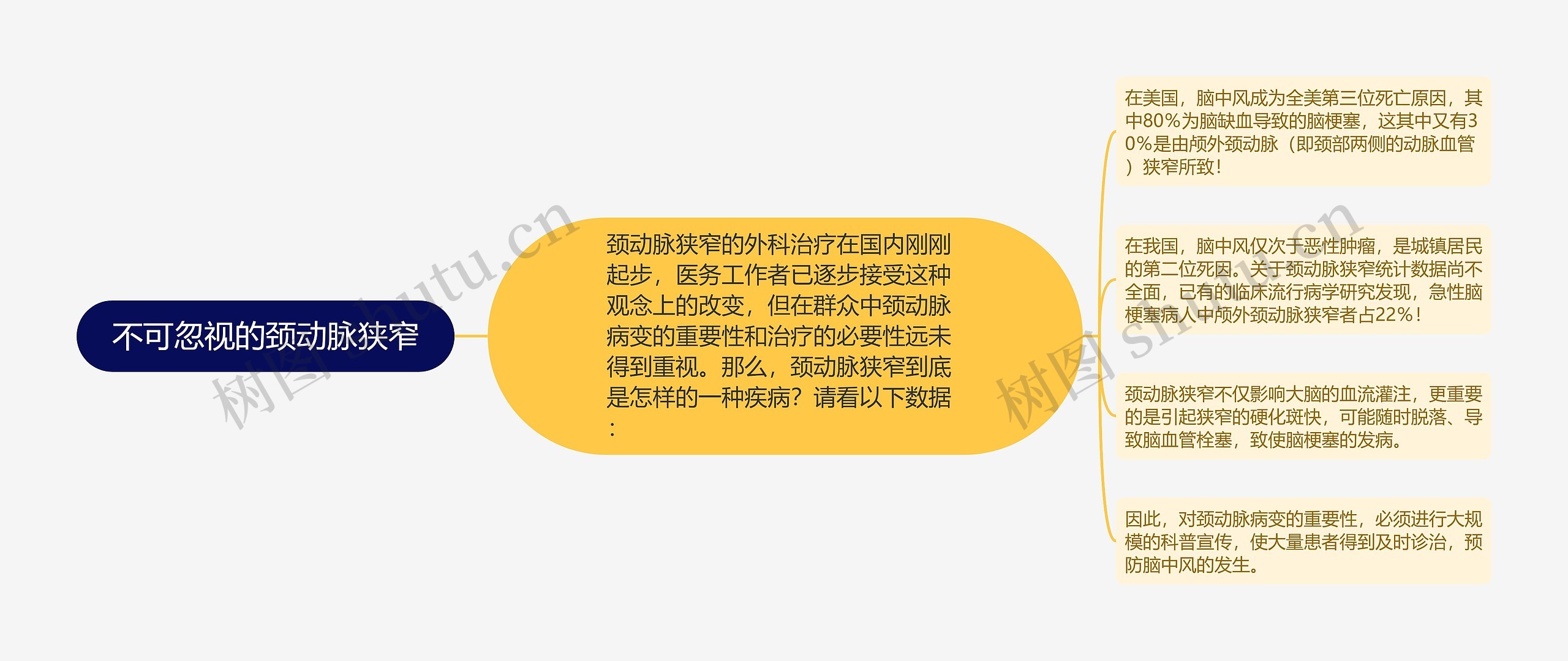 不可忽视的颈动脉狭窄思维导图