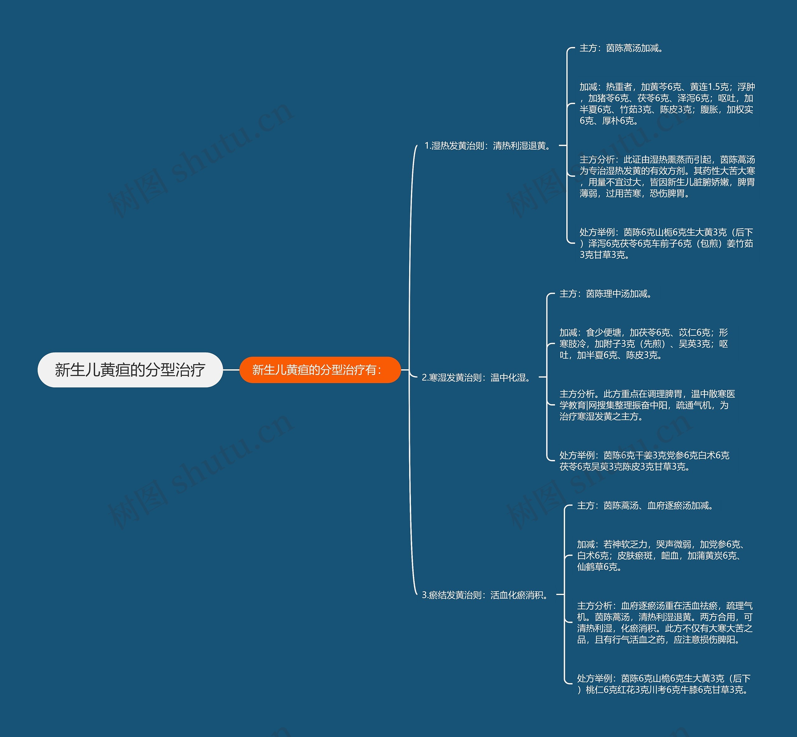 新生儿黄疸的分型治疗思维导图