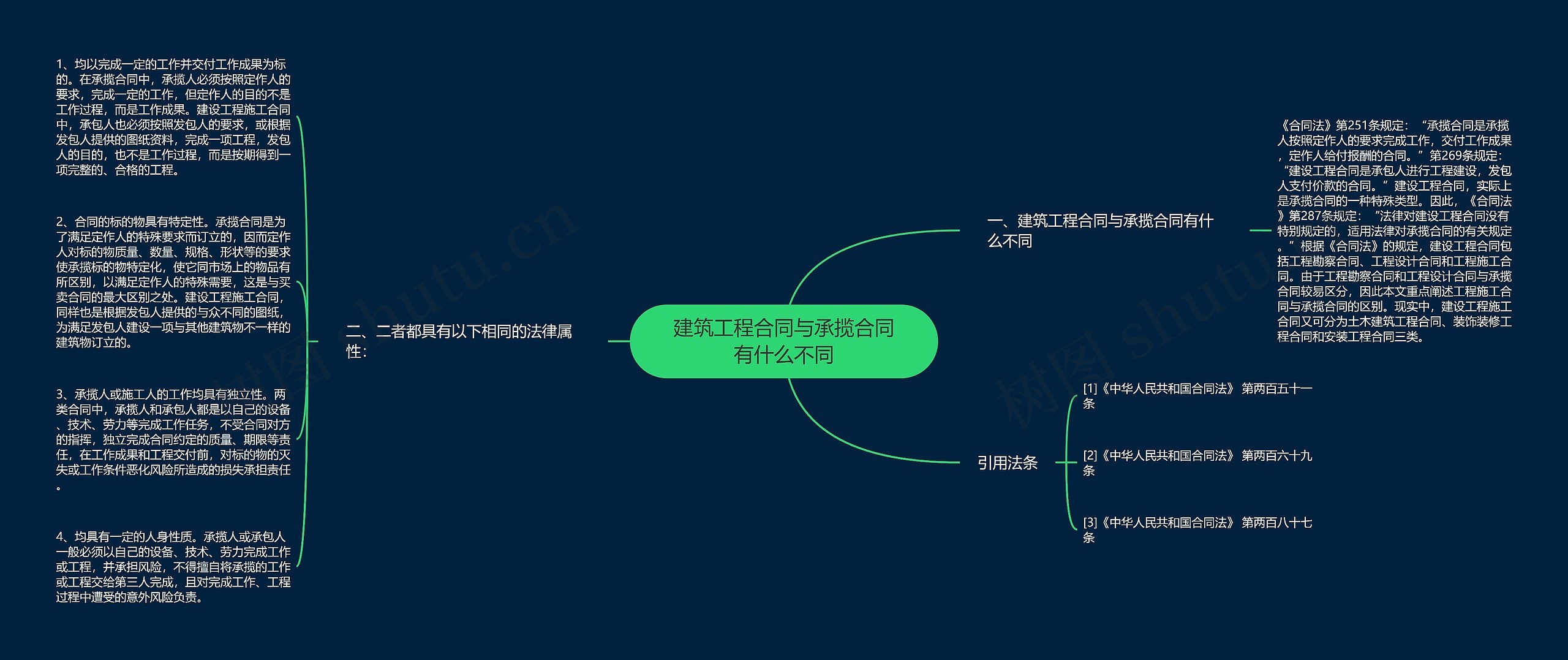 建筑工程合同与承揽合同有什么不同思维导图