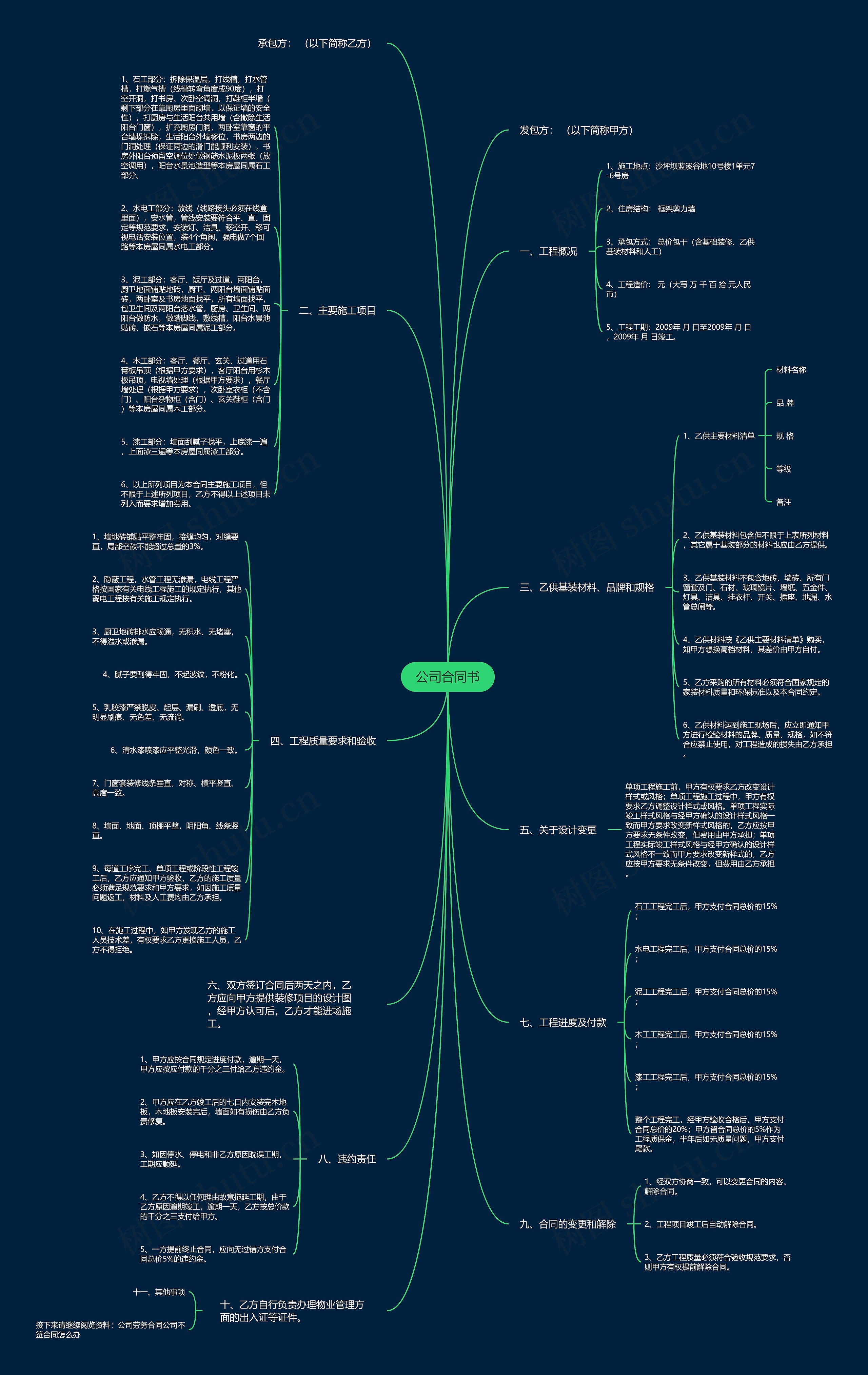 公司合同书思维导图