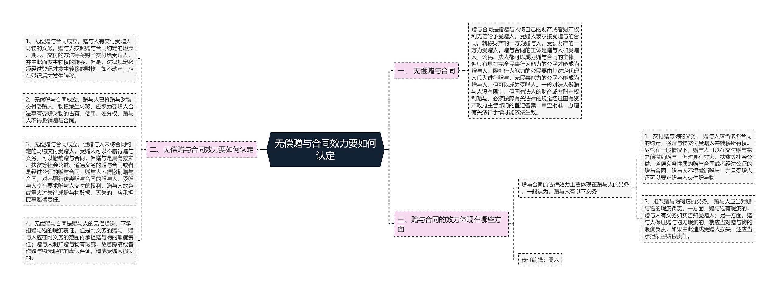 无偿赠与合同效力要如何认定