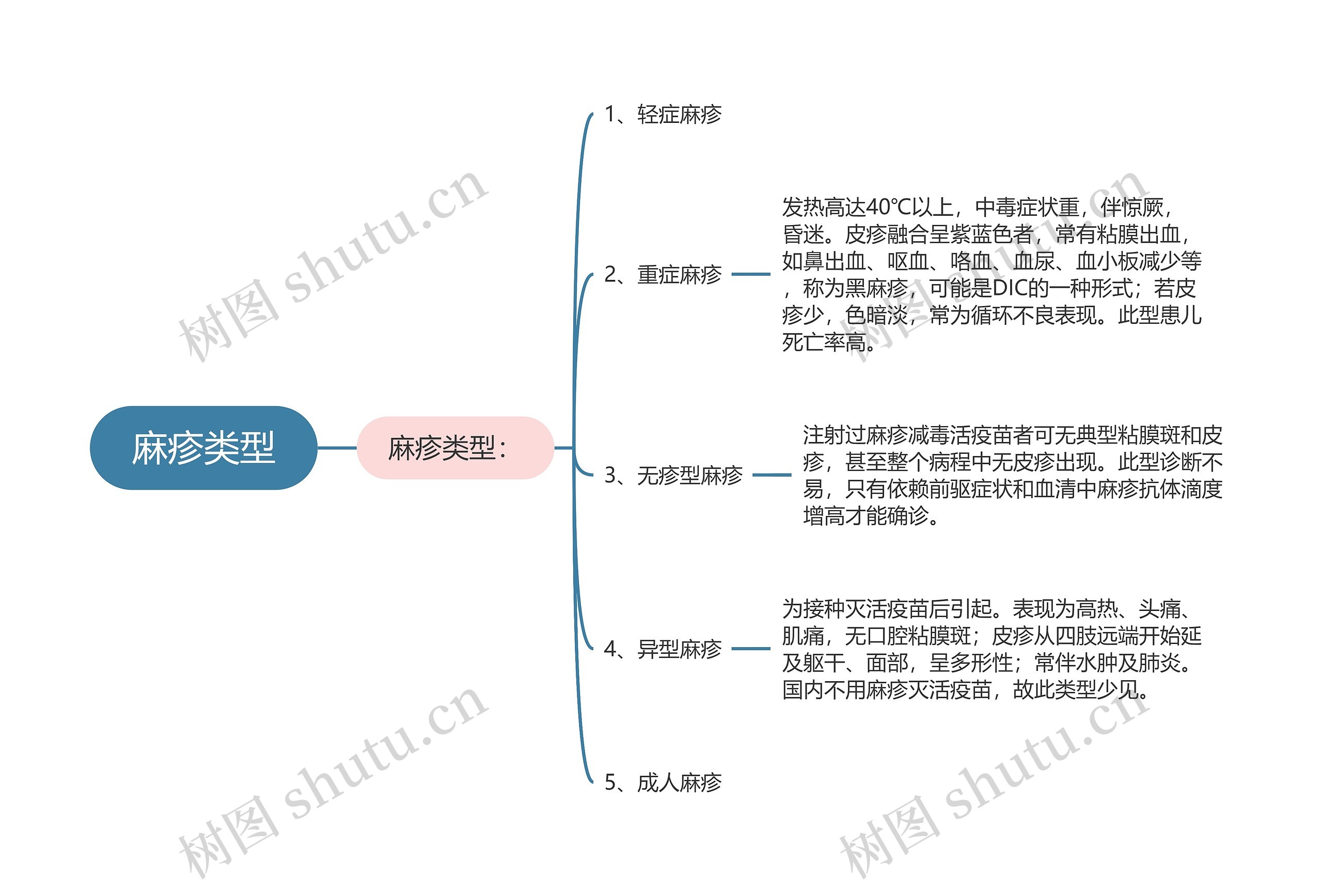 麻疹类型