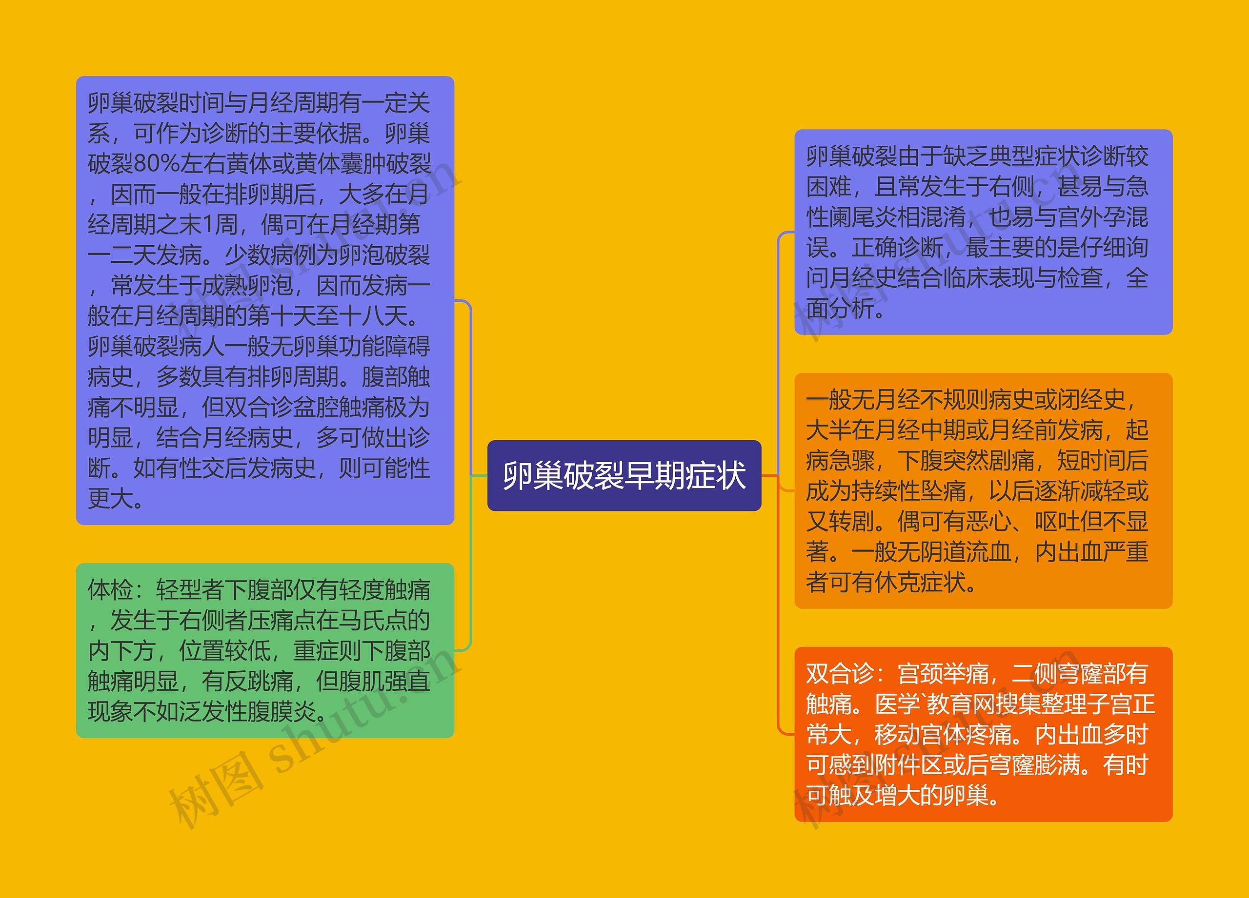 卵巢破裂早期症状思维导图