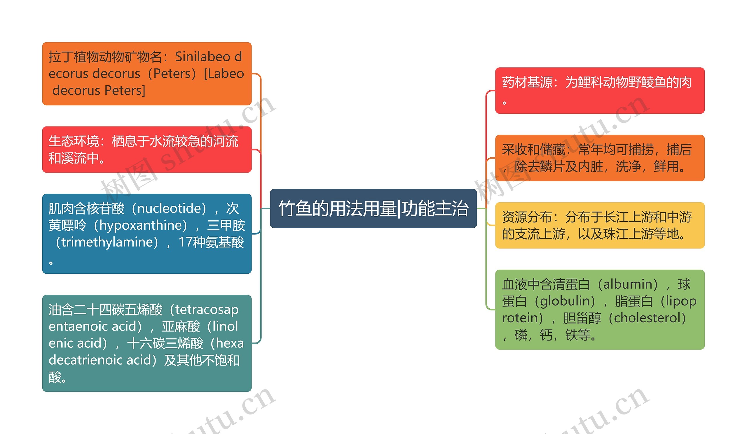 竹鱼的用法用量|功能主治