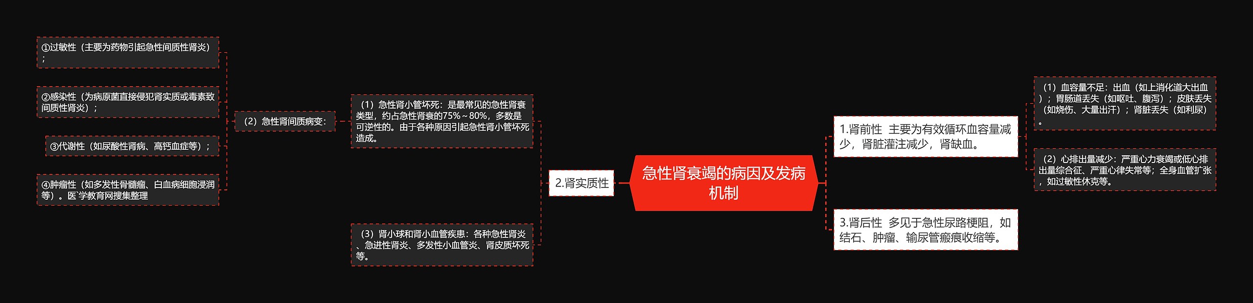 急性肾衰竭的病因及发病机制