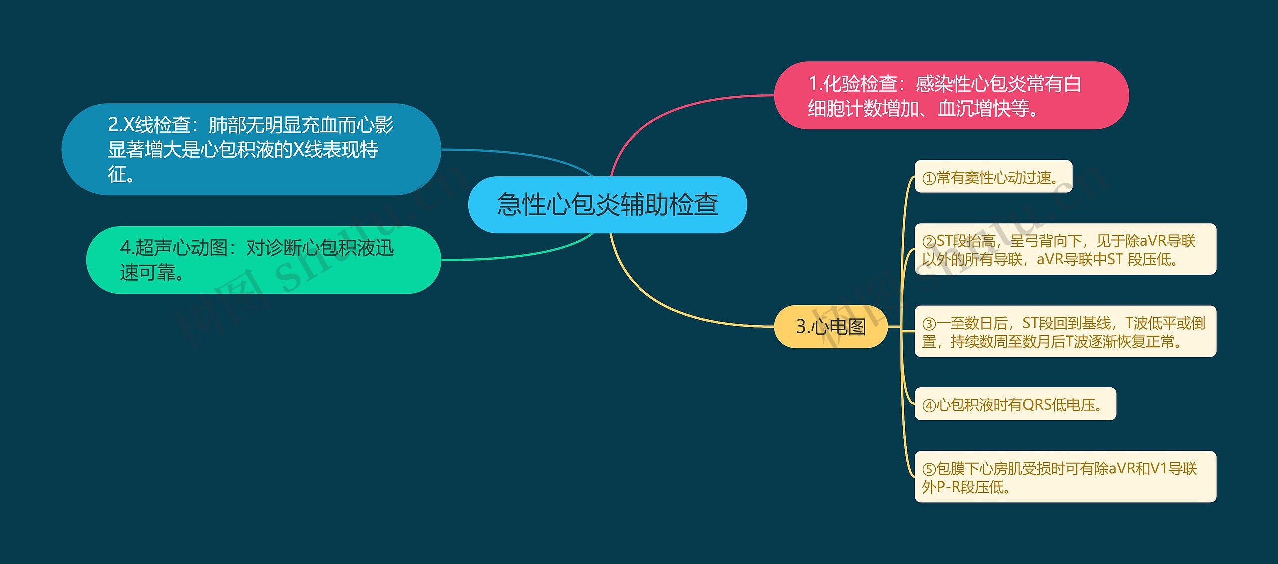急性心包炎辅助检查 急性心包炎辅助检查