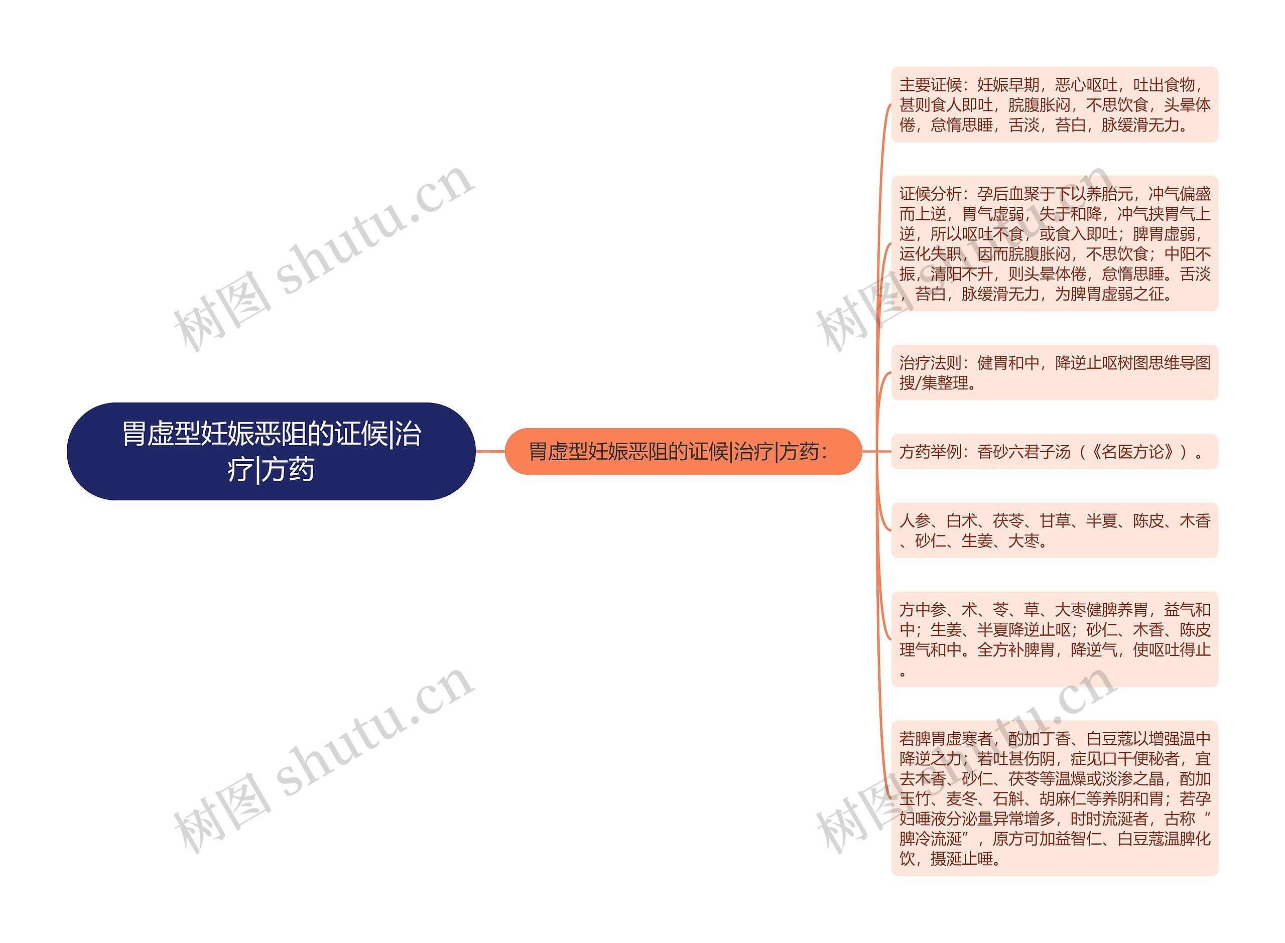 胃虚型妊娠恶阻的证候|治疗|方药