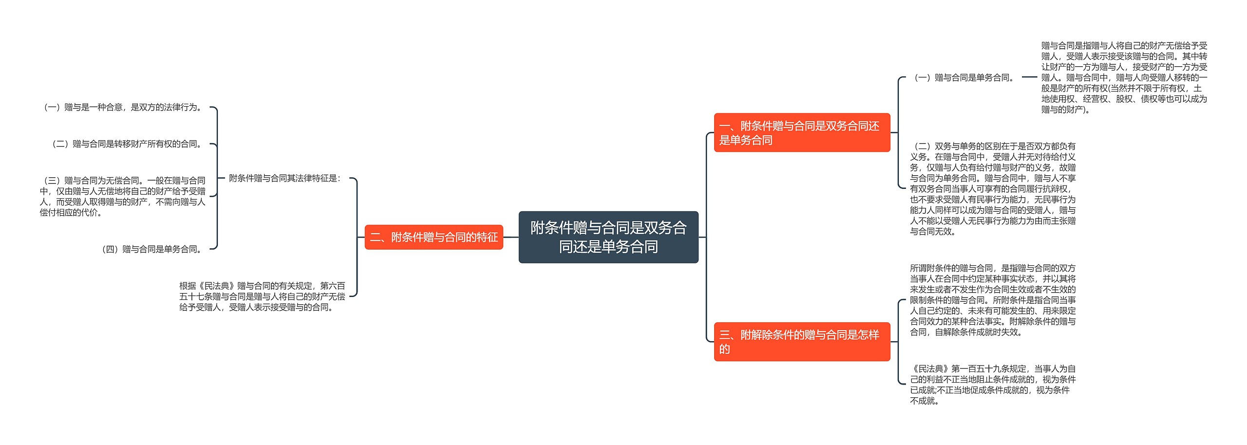 附条件赠与合同是双务合同还是单务合同思维导图