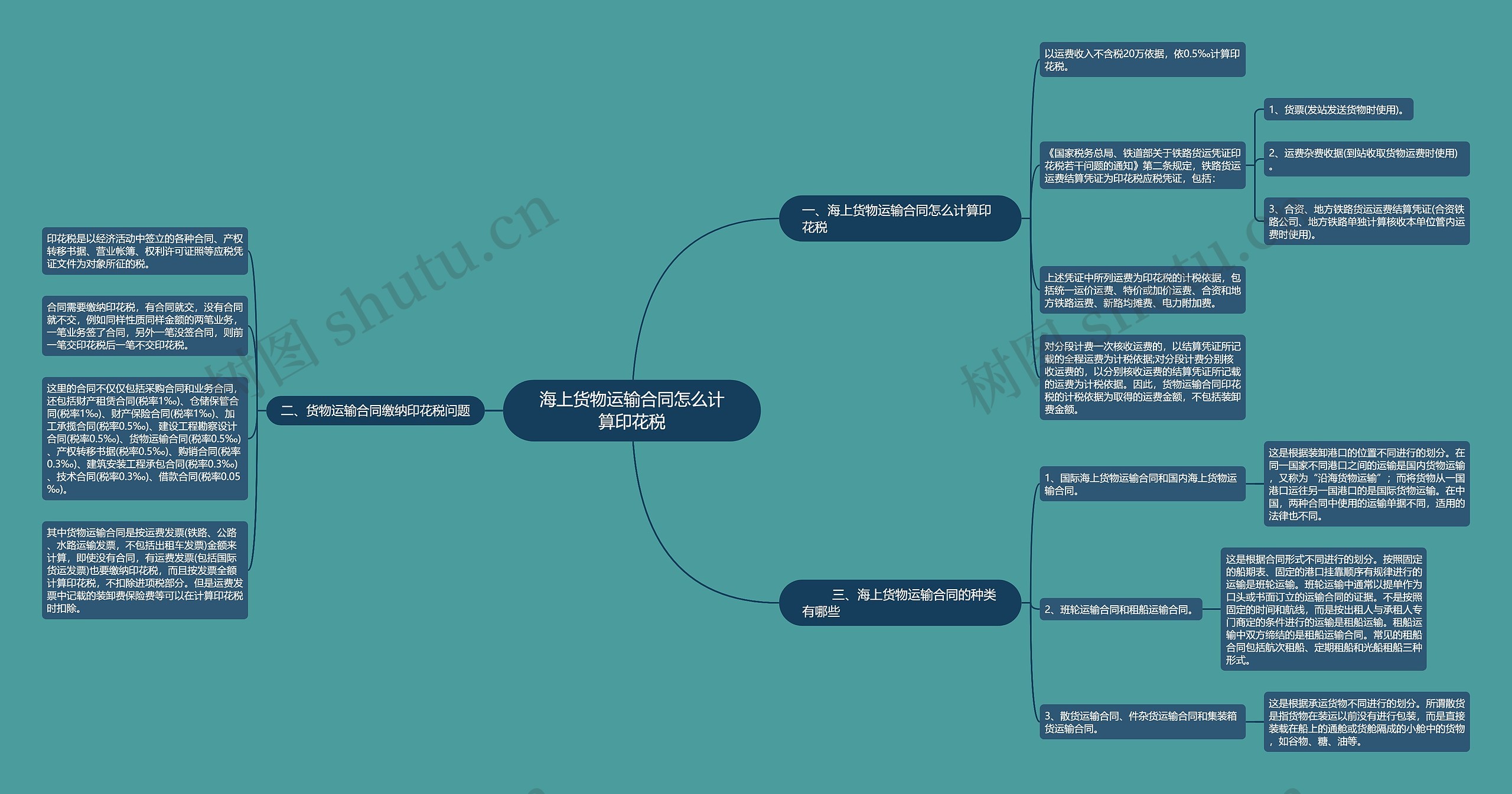 海上货物运输合同怎么计算印花税思维导图