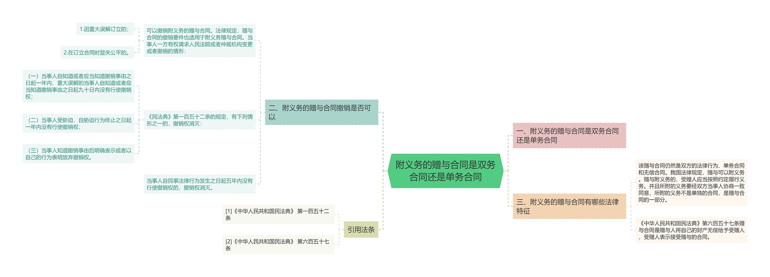 附义务的赠与合同是双务合同还是单务合同思维导图