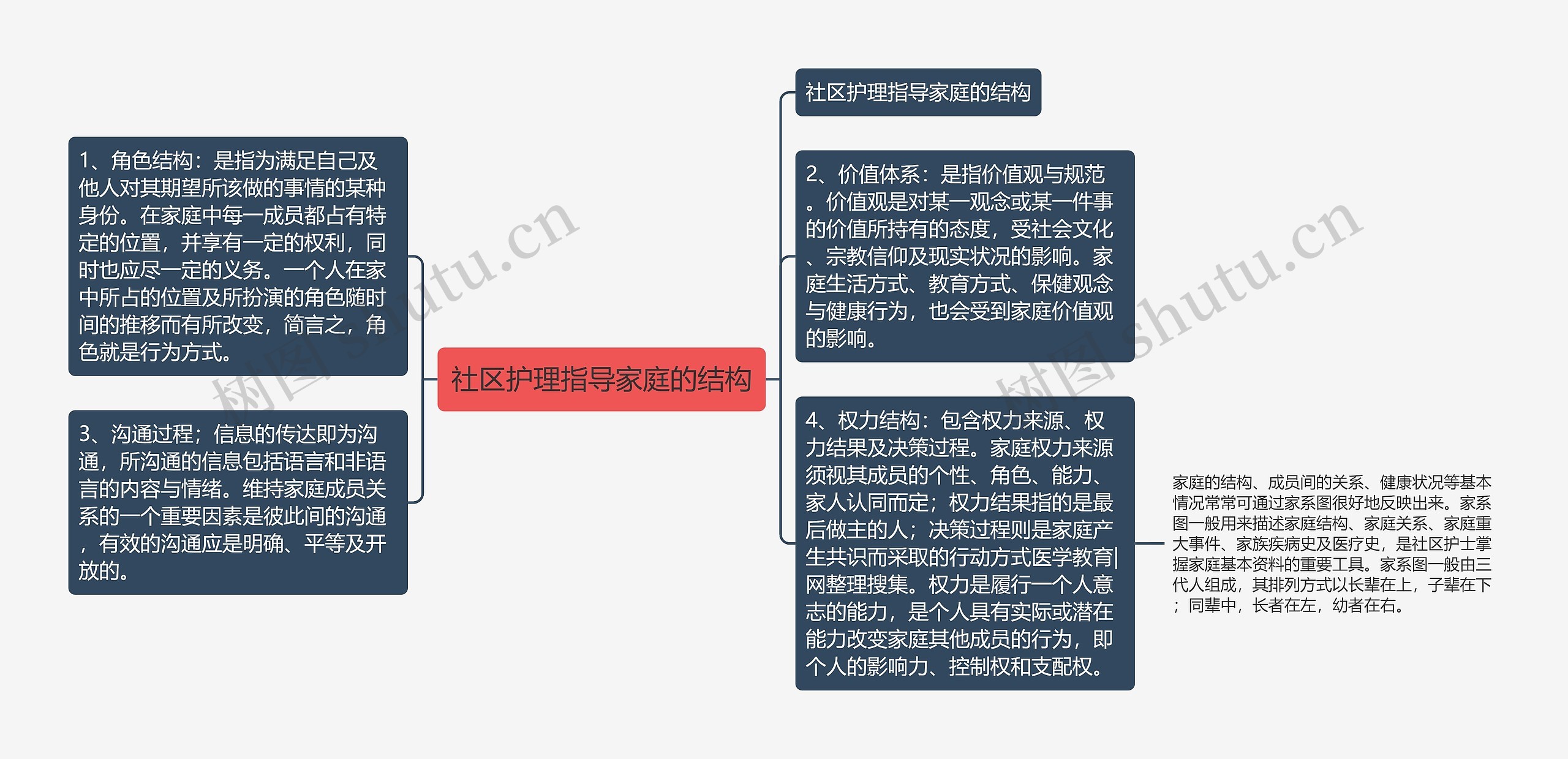 社区护理指导家庭的结构