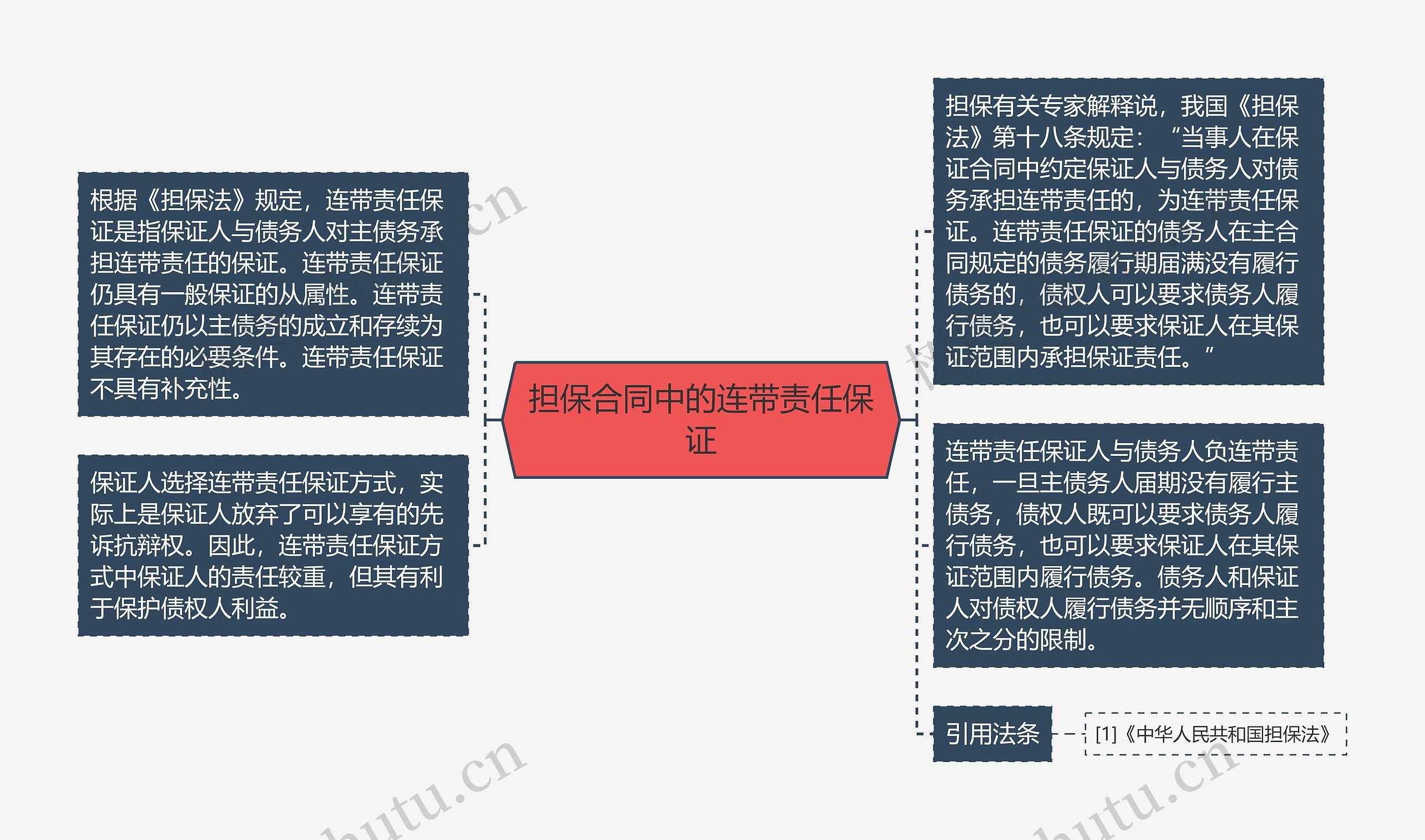 担保合同中的连带责任保证思维导图