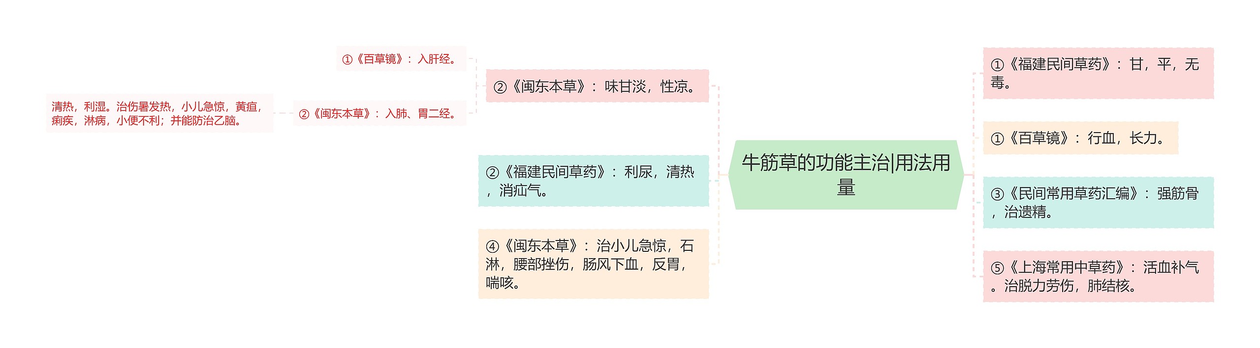 牛筋草的功能主治|用法用量