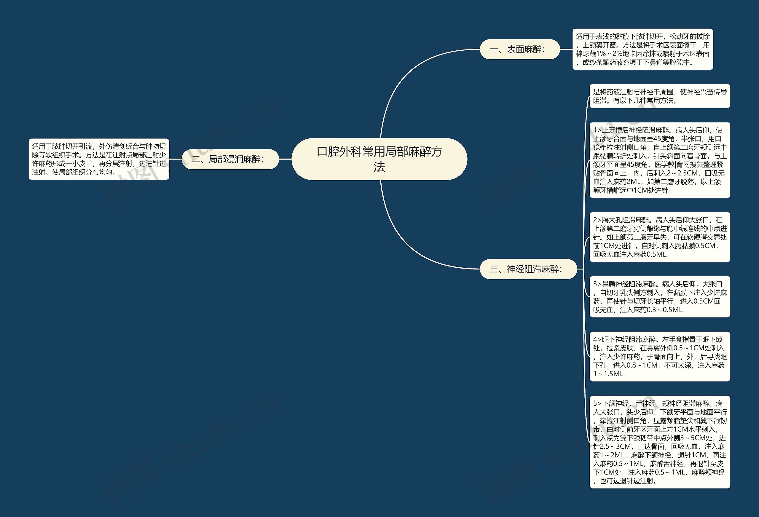 口腔外科常用局部麻醉方法思维导图