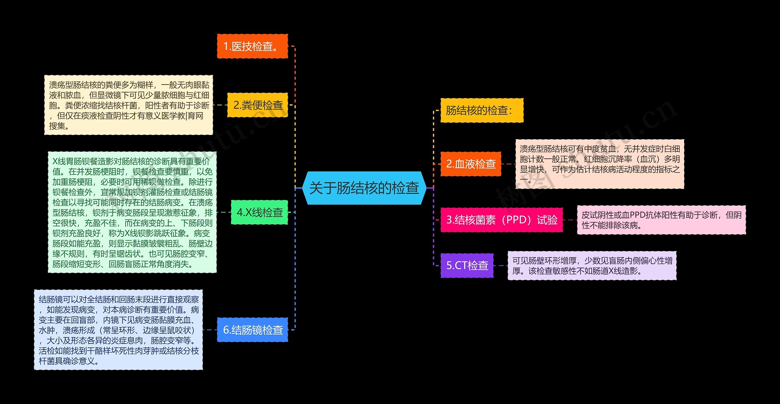 关于肠结核的检查思维导图