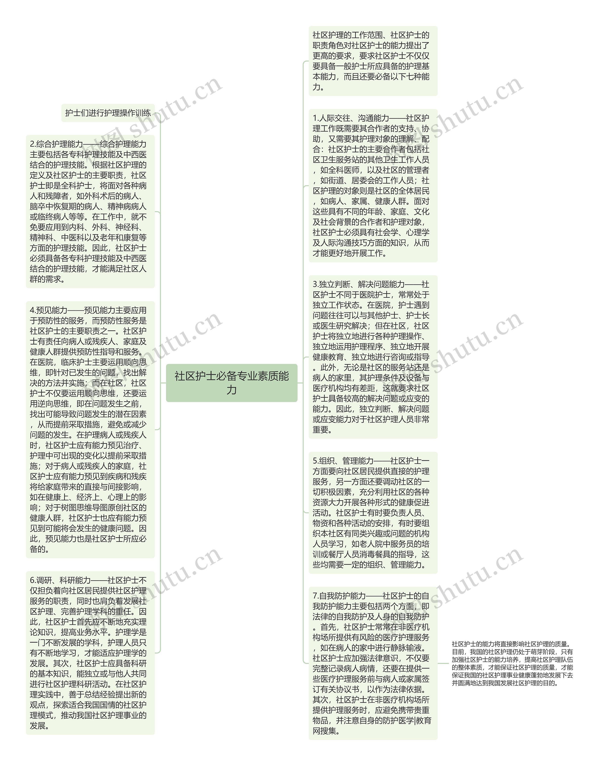 社区护士必备专业素质能力思维导图