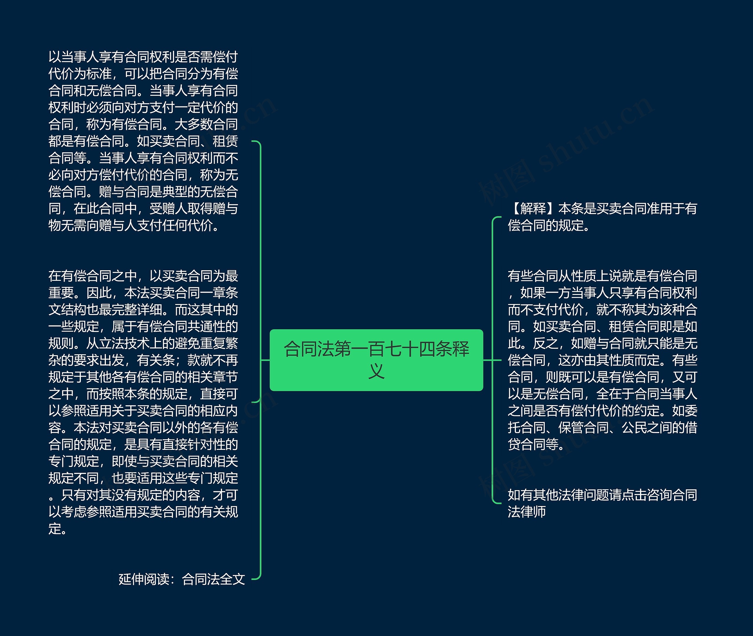 合同法第一百七十四条释义思维导图