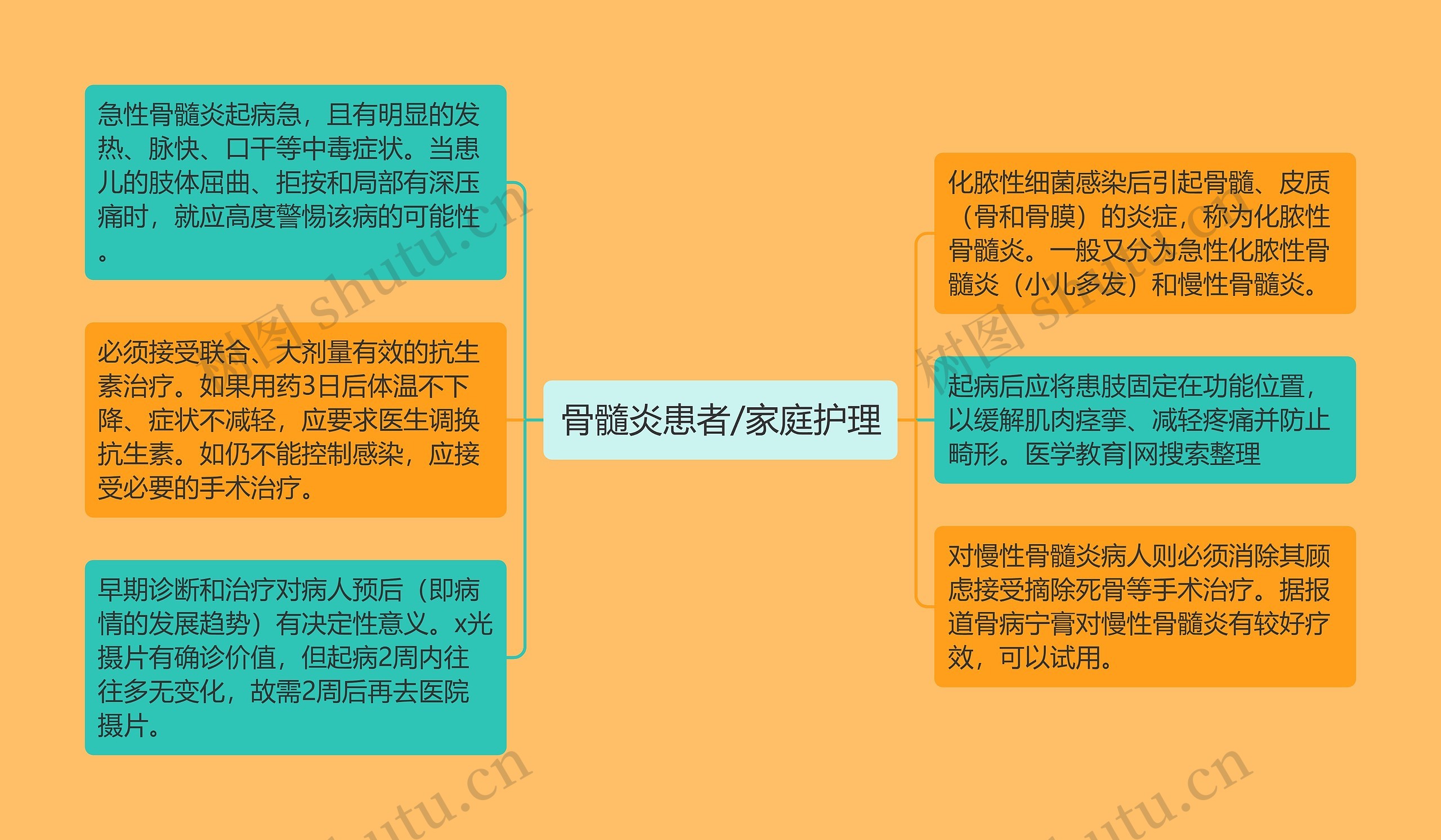 骨髓炎患者/家庭护理思维导图