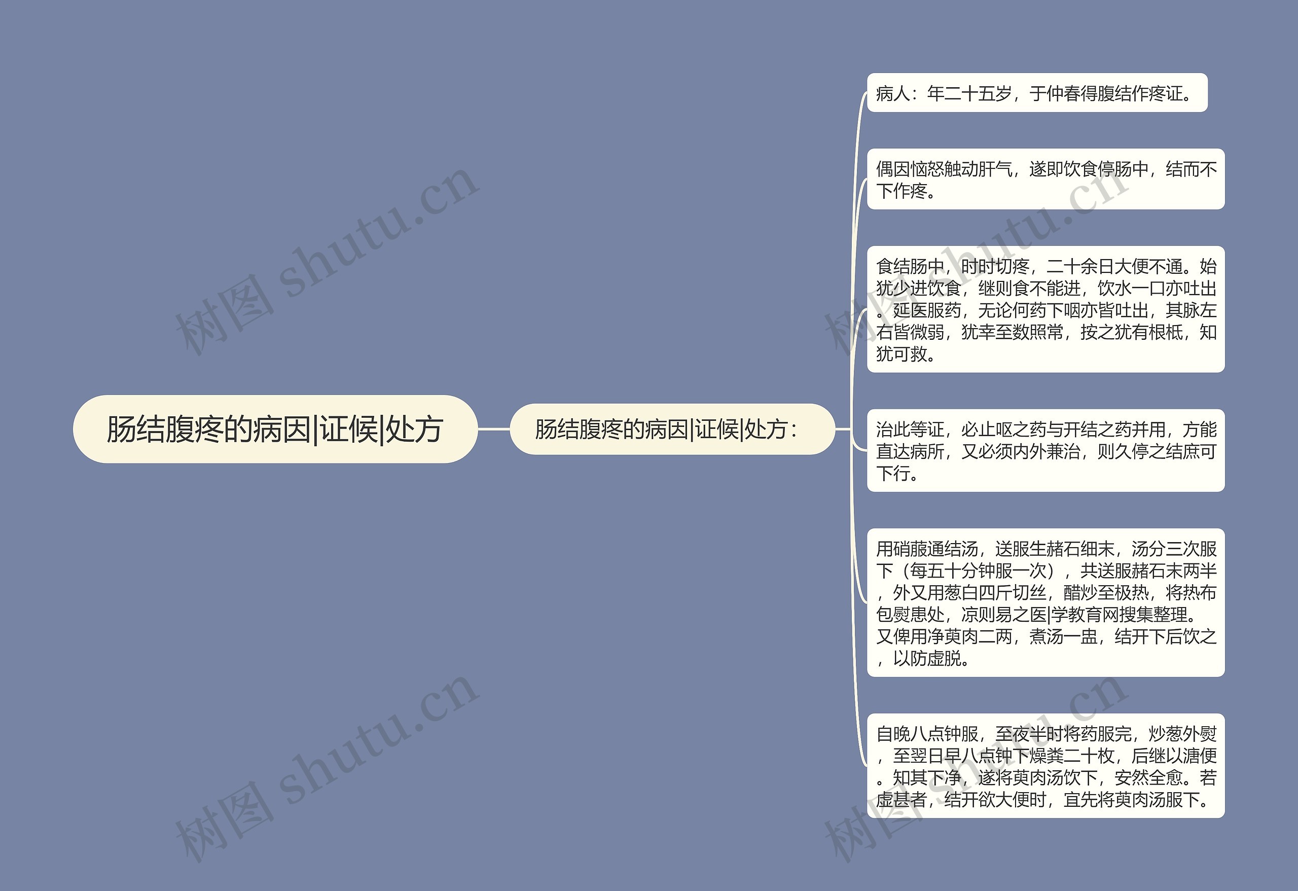 肠结腹疼的病因|证候|处方思维导图