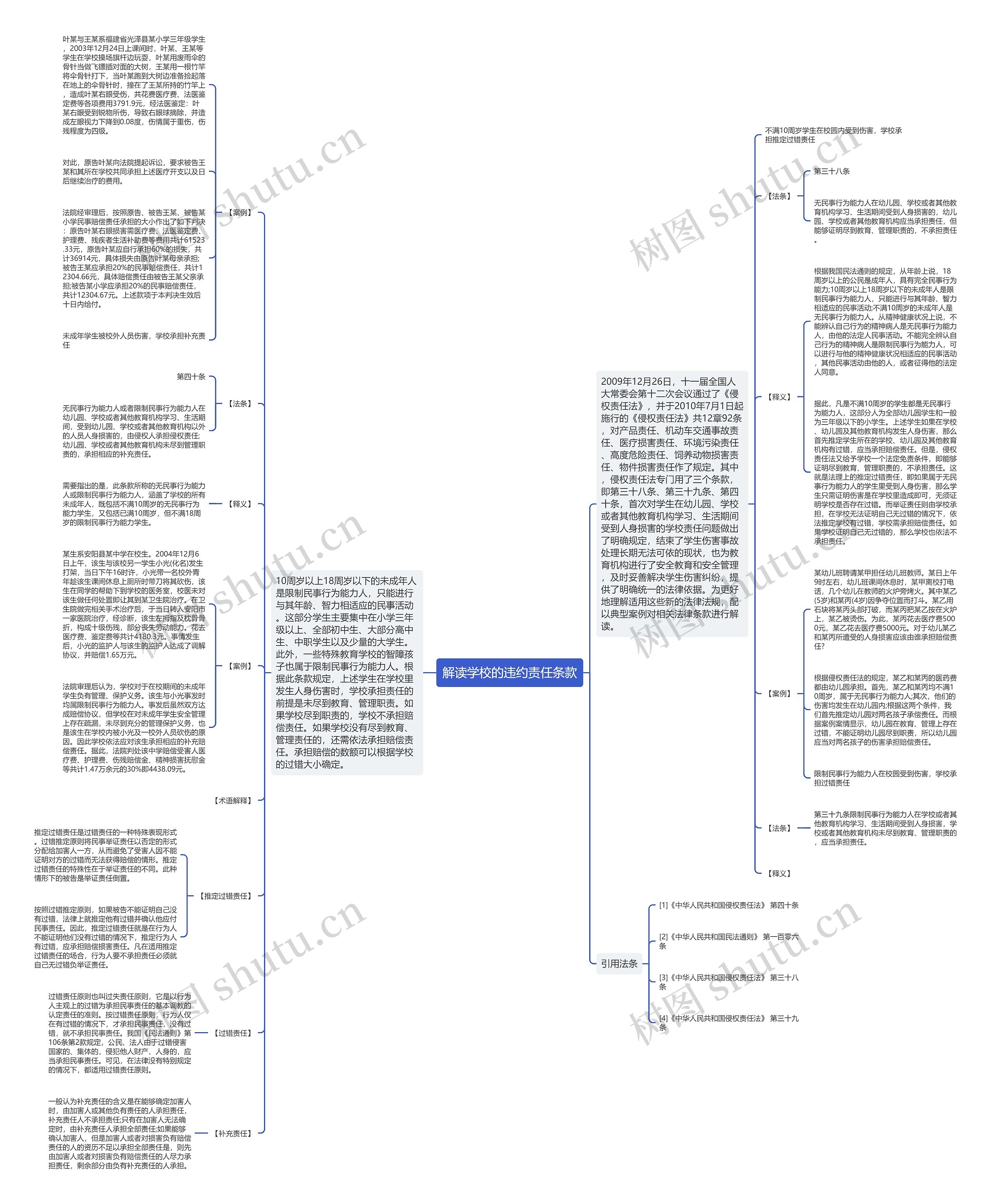 解读学校的违约责任条款思维导图