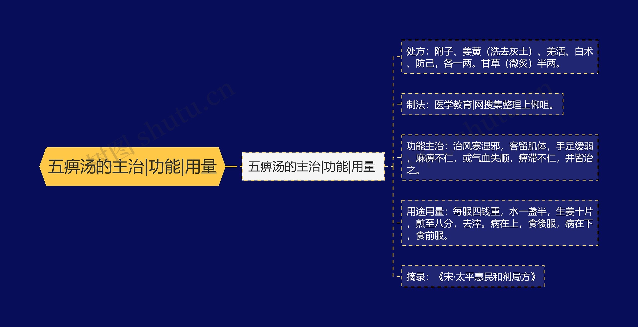 五痹汤的主治|功能|用量 五痹汤的主治|功能|用量