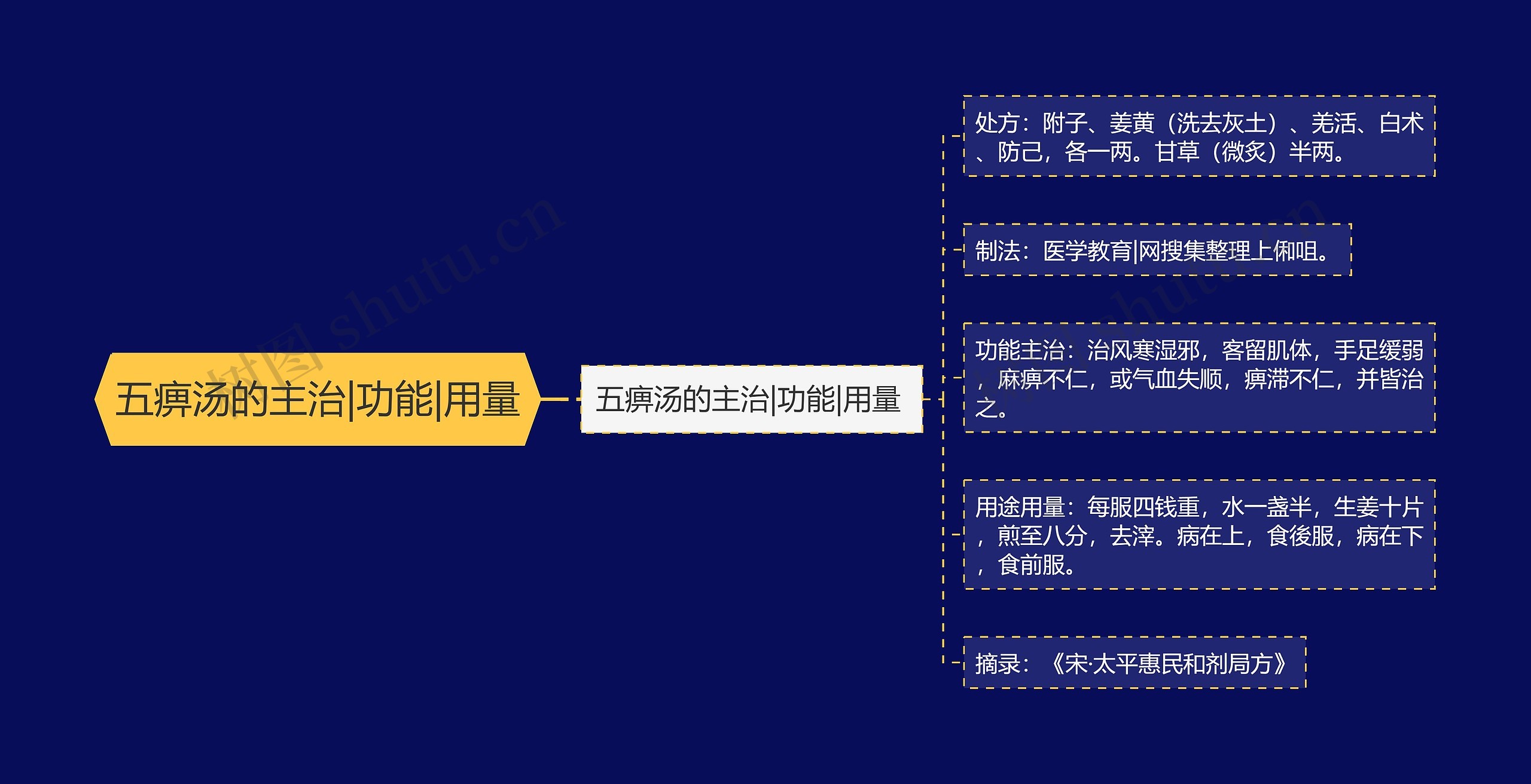 五痹汤的主治|功能|用量思维导图