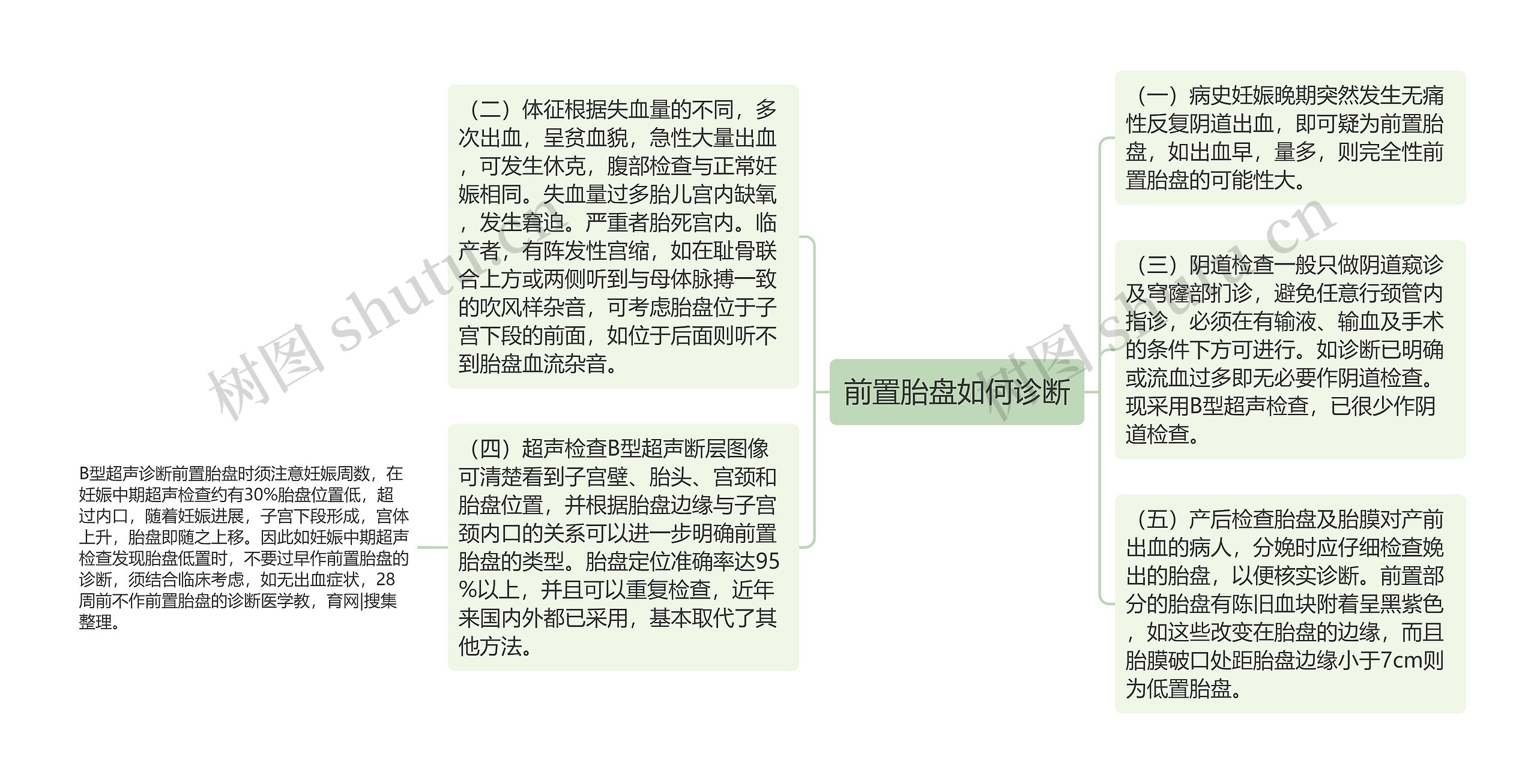 前置胎盘如何诊断思维导图