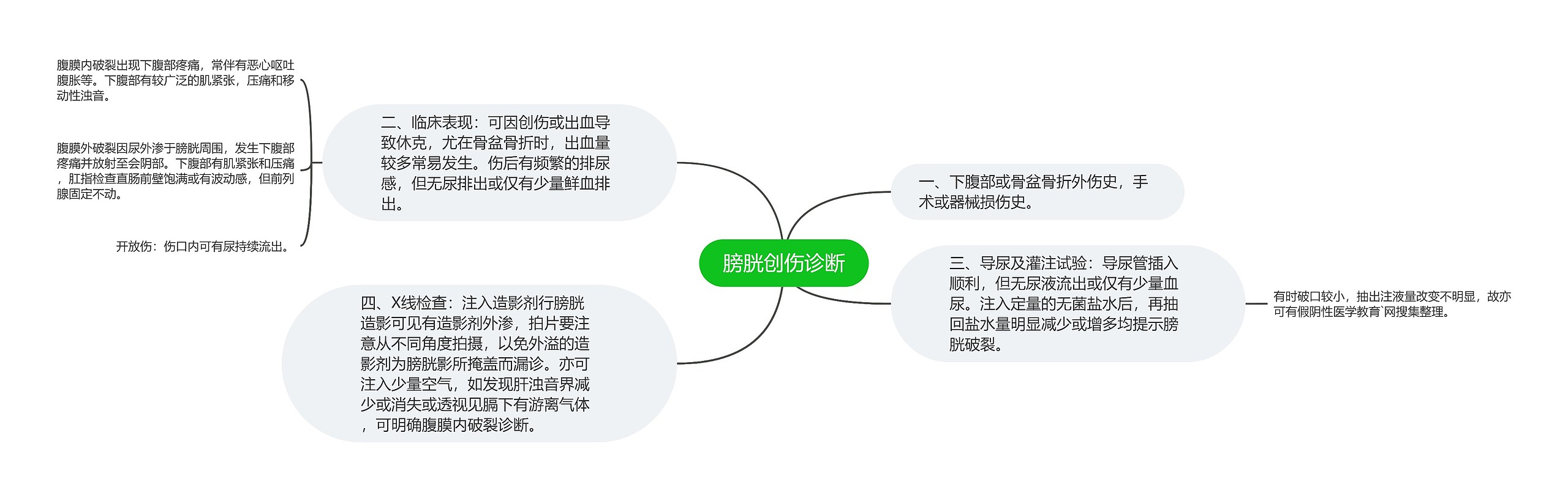 膀胱创伤诊断思维导图