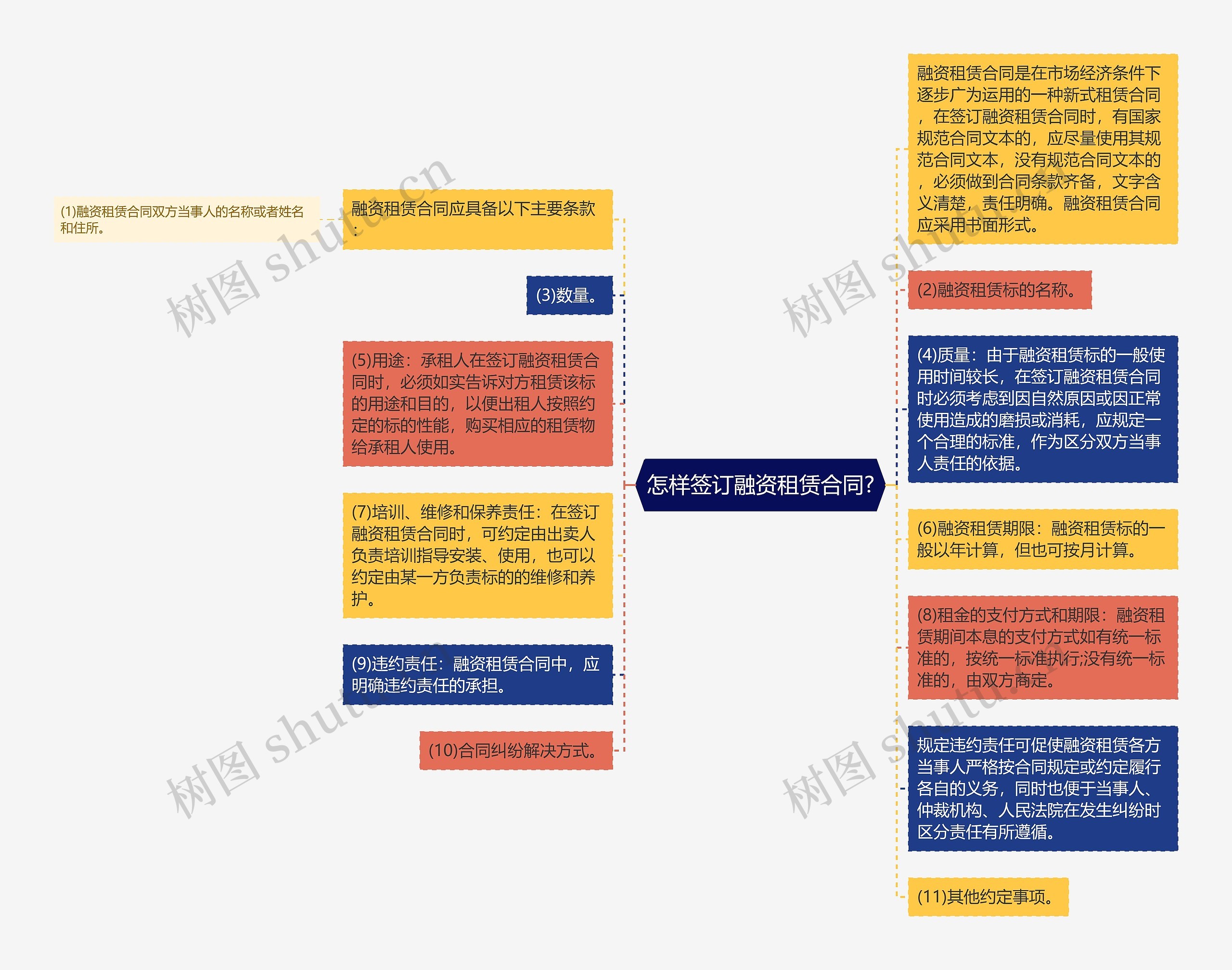 怎样签订融资租赁合同?思维导图