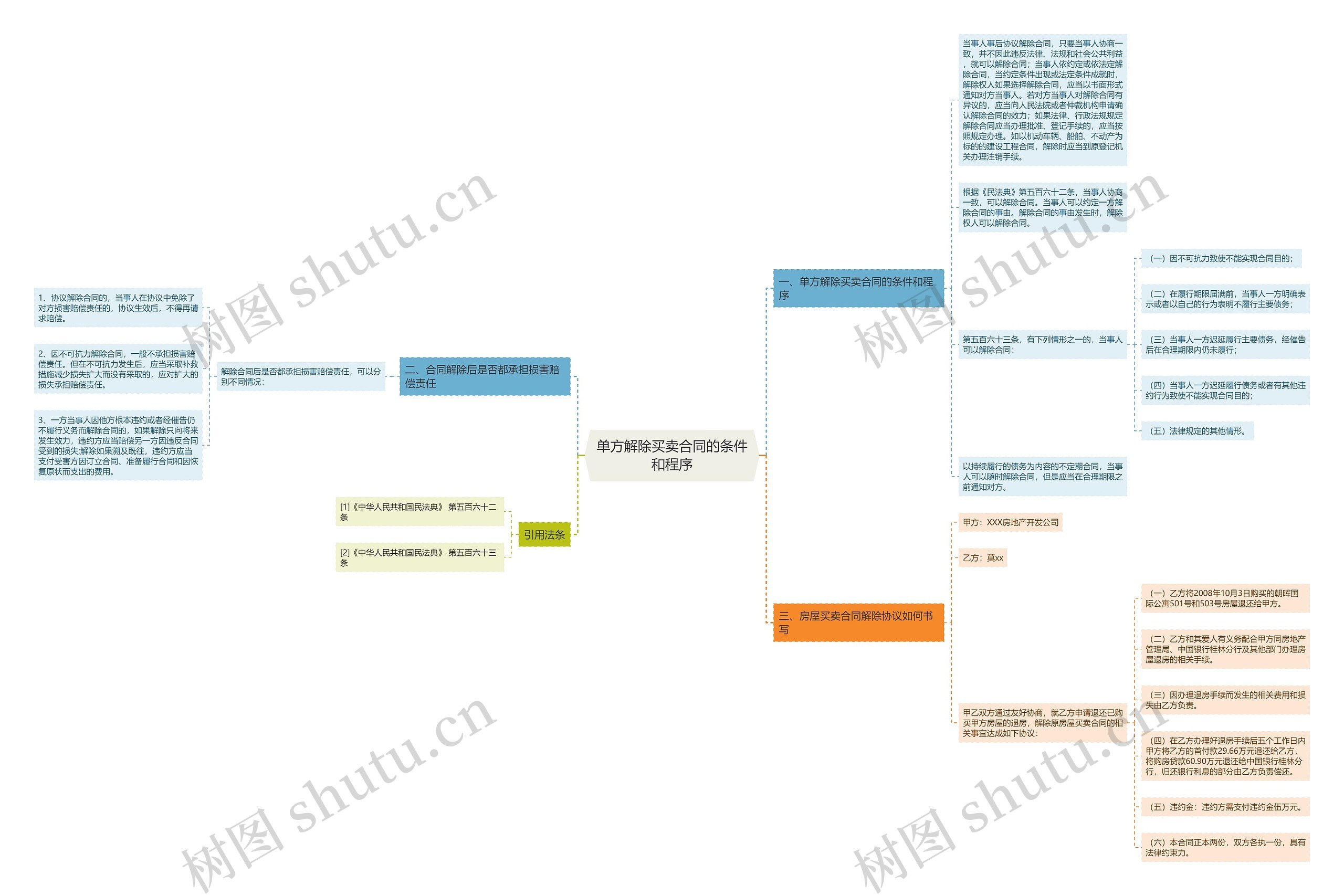 单方解除买卖合同的条件和程序思维导图