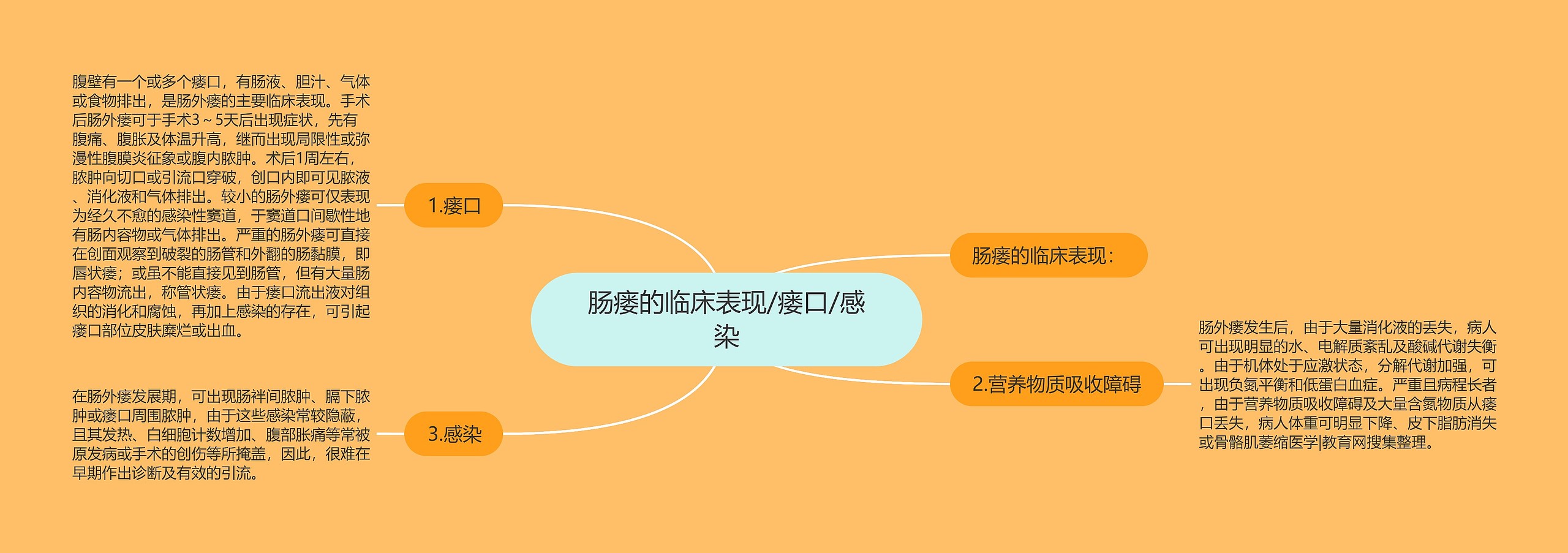 肠瘘的临床表现/瘘口/感染 肠瘘的临床表现/瘘口/感染