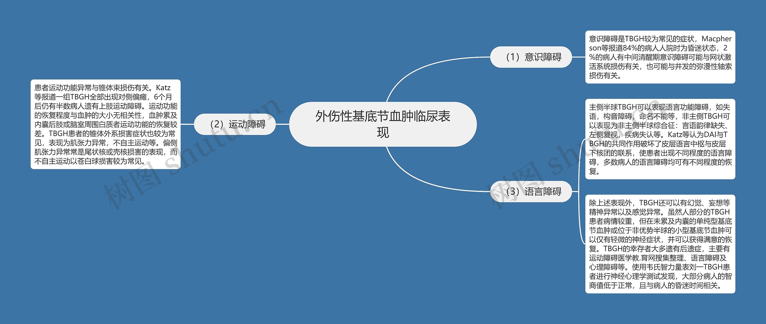 外伤性基底节血肿临尿表现思维导图